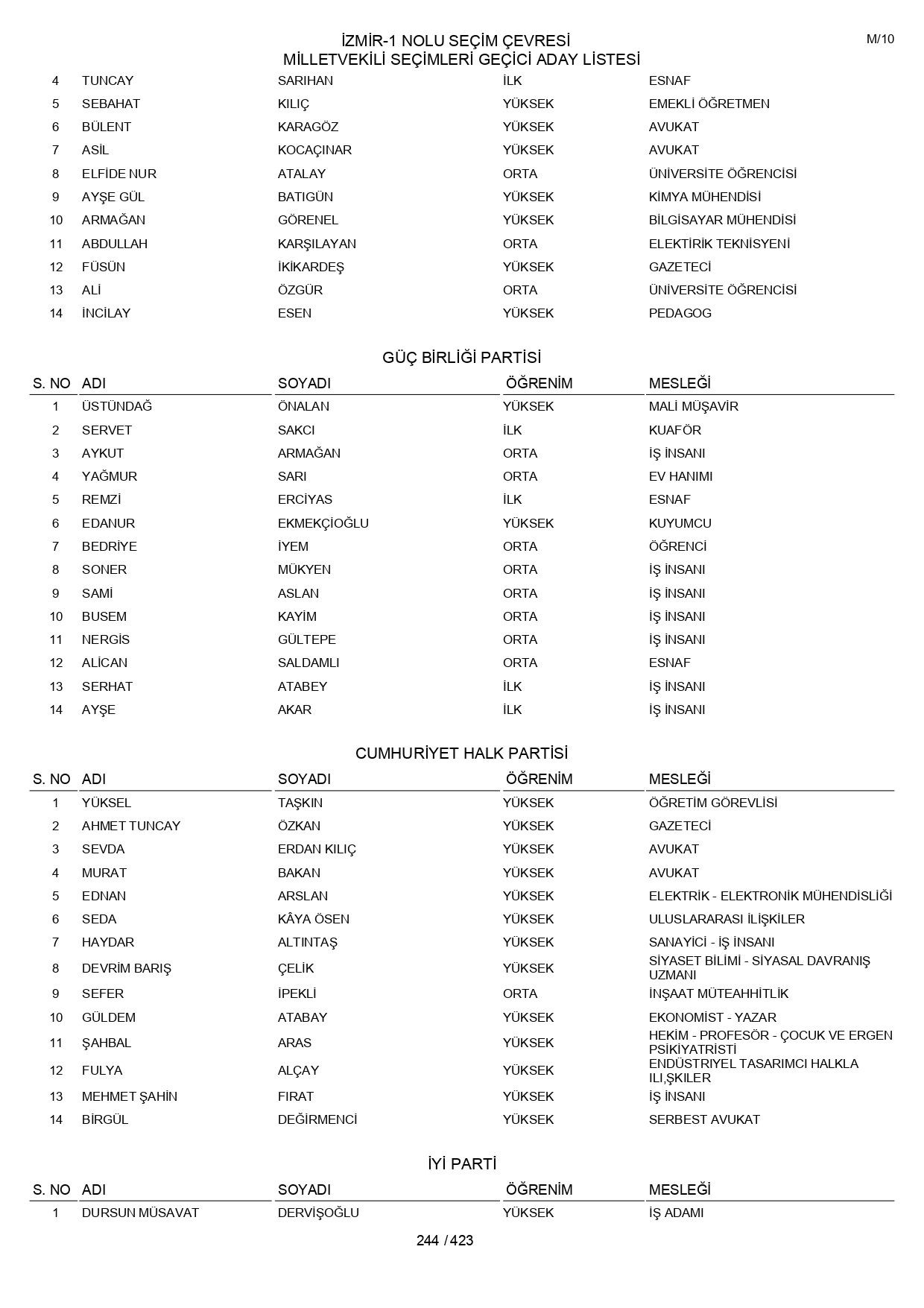 YSK geçici aday listelerini açıklandı: İşte il il 14 Mayıs 2023 seçimleri milletvekili adayları - Sayfa 244