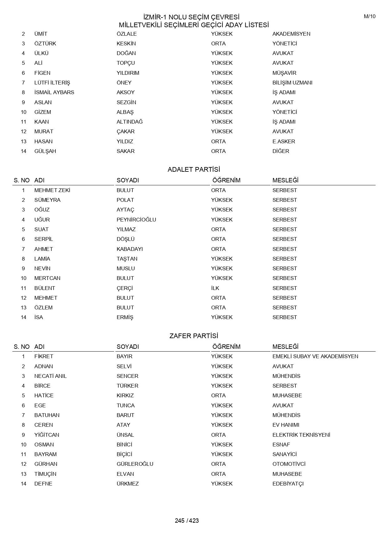 YSK geçici aday listelerini açıklandı: İşte il il 14 Mayıs 2023 seçimleri milletvekili adayları - Sayfa 245