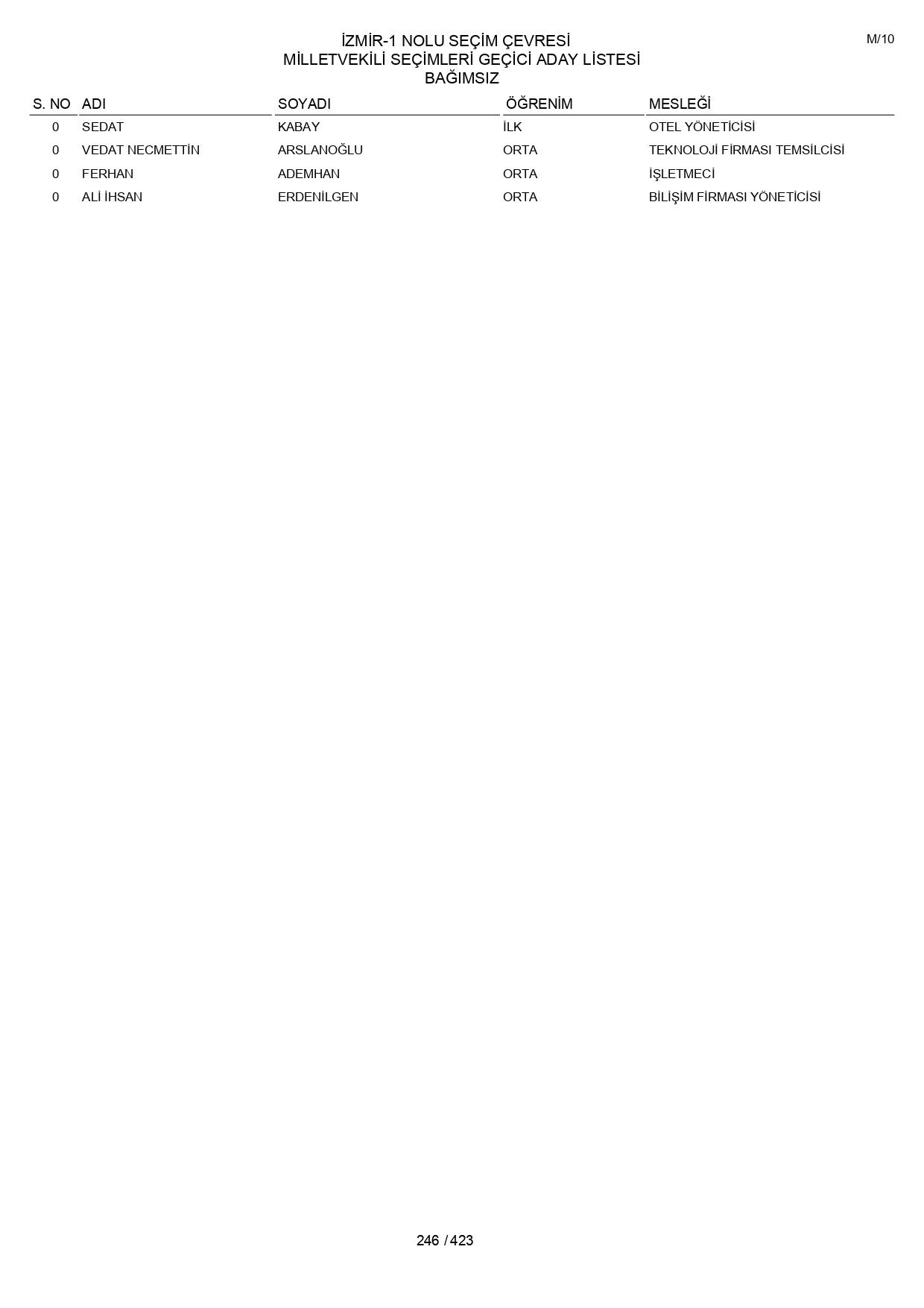 YSK geçici aday listelerini açıklandı: İşte il il 14 Mayıs 2023 seçimleri milletvekili adayları - Sayfa 246