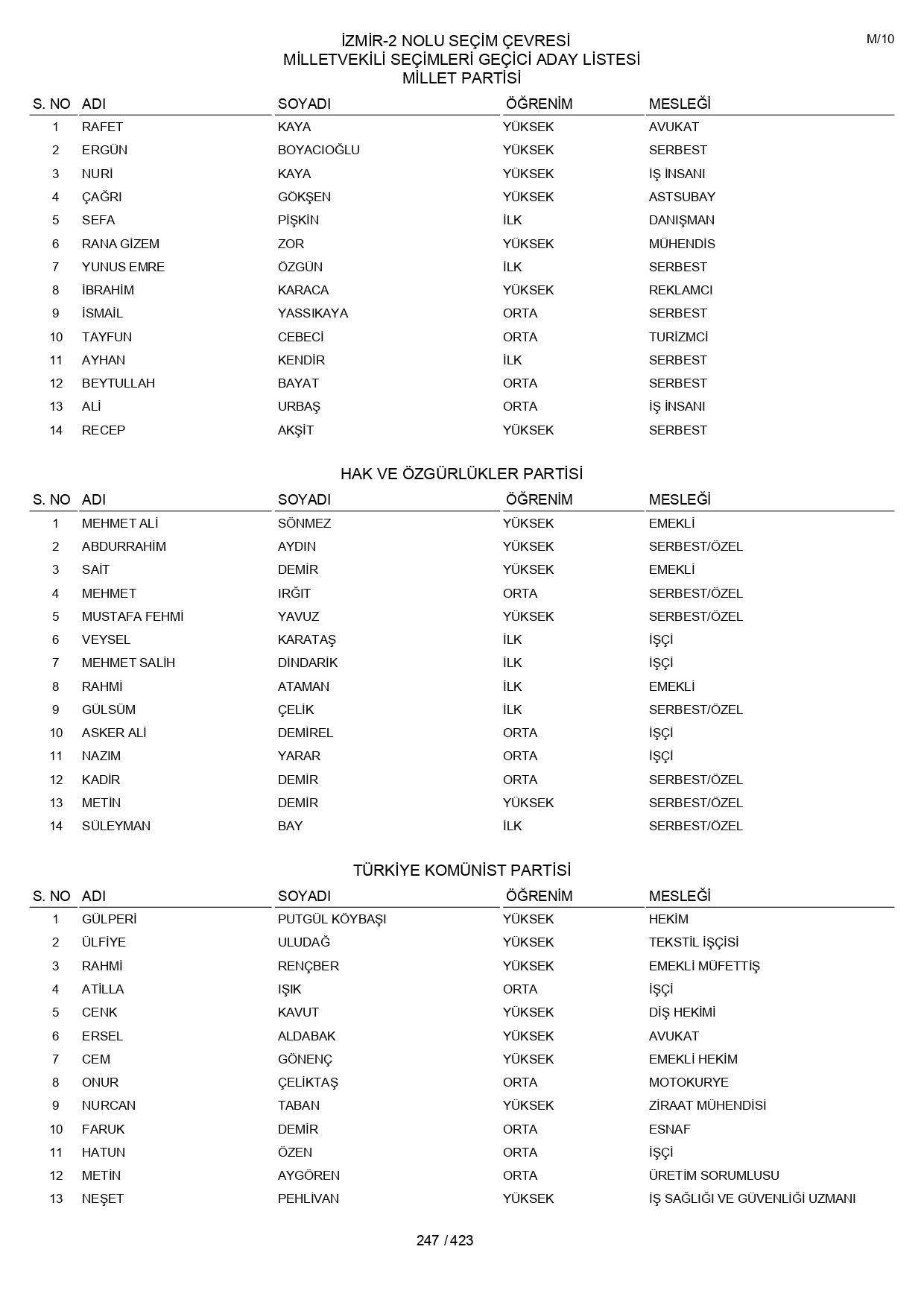 YSK geçici aday listelerini açıklandı: İşte il il 14 Mayıs 2023 seçimleri milletvekili adayları - Sayfa 247