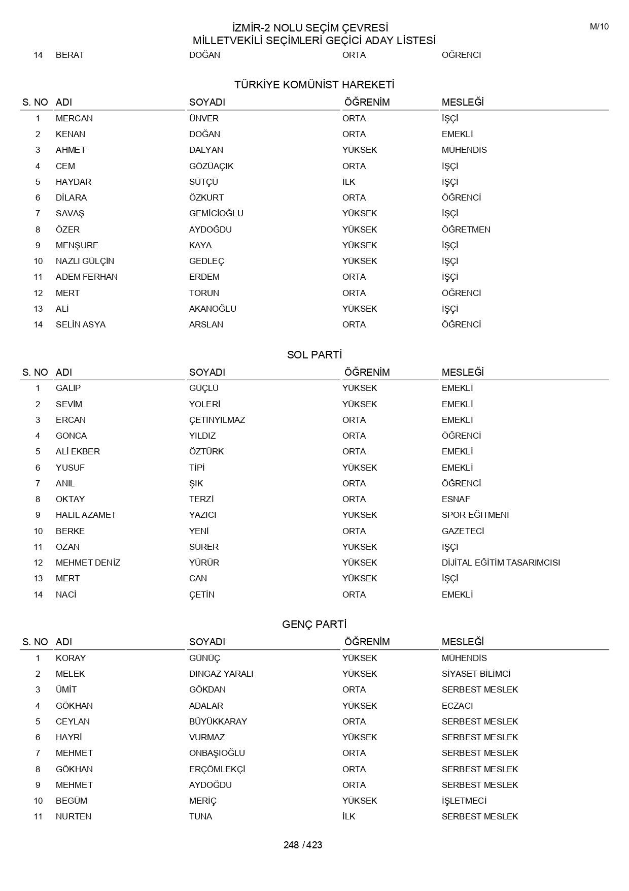YSK geçici aday listelerini açıklandı: İşte il il 14 Mayıs 2023 seçimleri milletvekili adayları - Sayfa 248