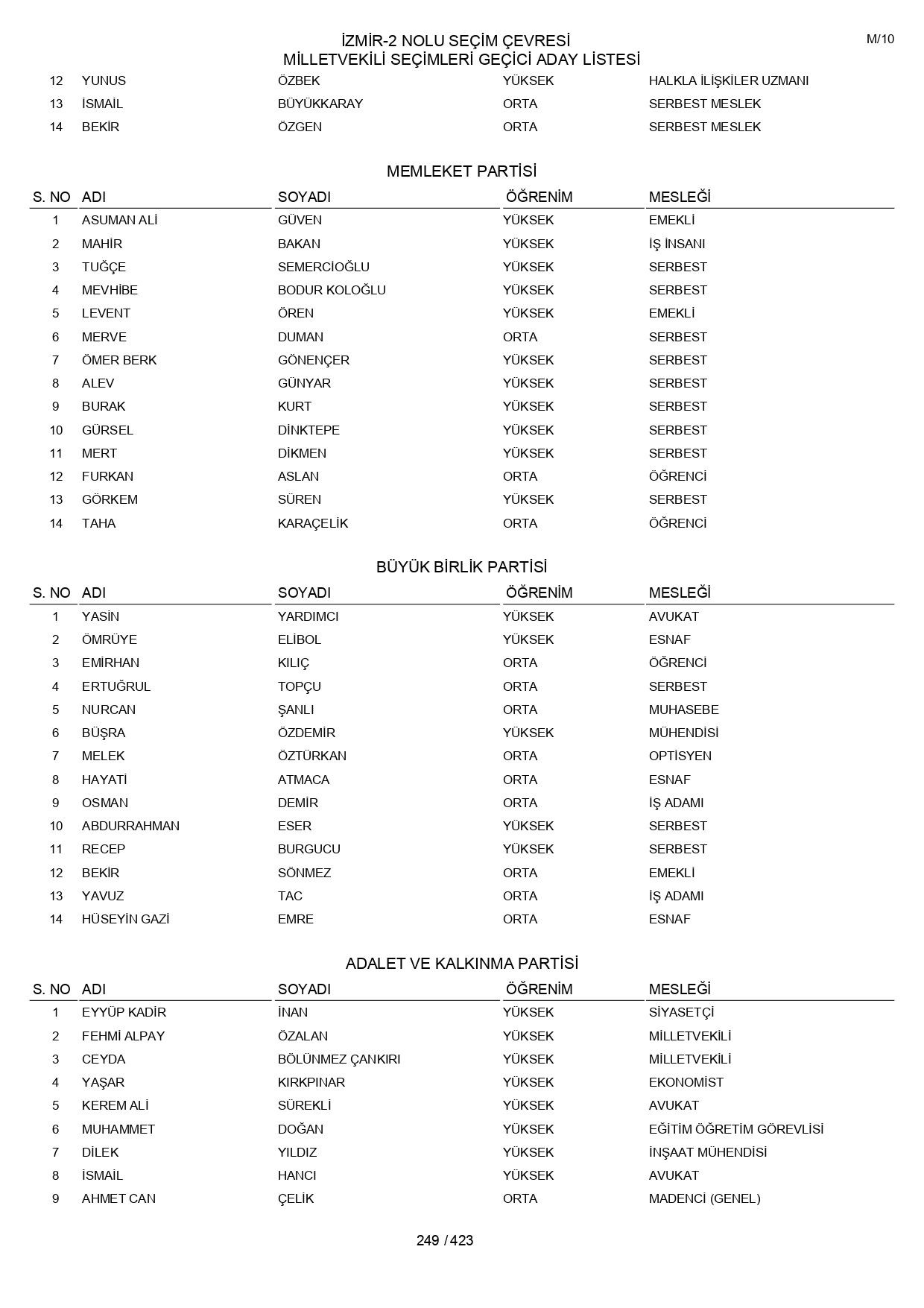 YSK geçici aday listelerini açıklandı: İşte il il 14 Mayıs 2023 seçimleri milletvekili adayları - Sayfa 249
