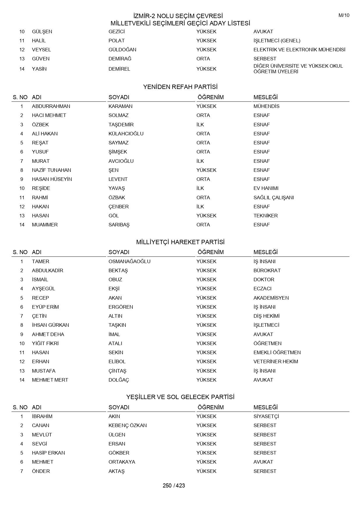 YSK geçici aday listelerini açıklandı: İşte il il 14 Mayıs 2023 seçimleri milletvekili adayları - Sayfa 250
