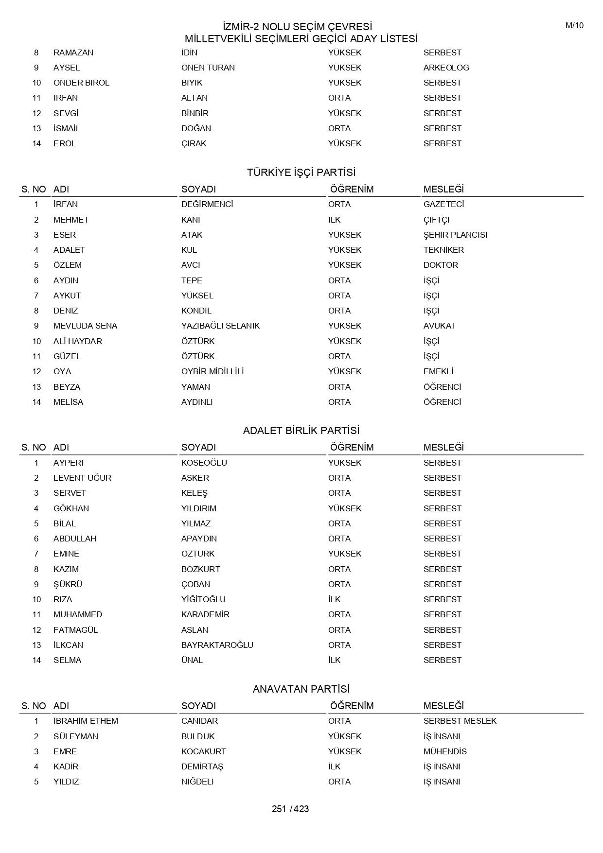 YSK geçici aday listelerini açıklandı: İşte il il 14 Mayıs 2023 seçimleri milletvekili adayları - Sayfa 251