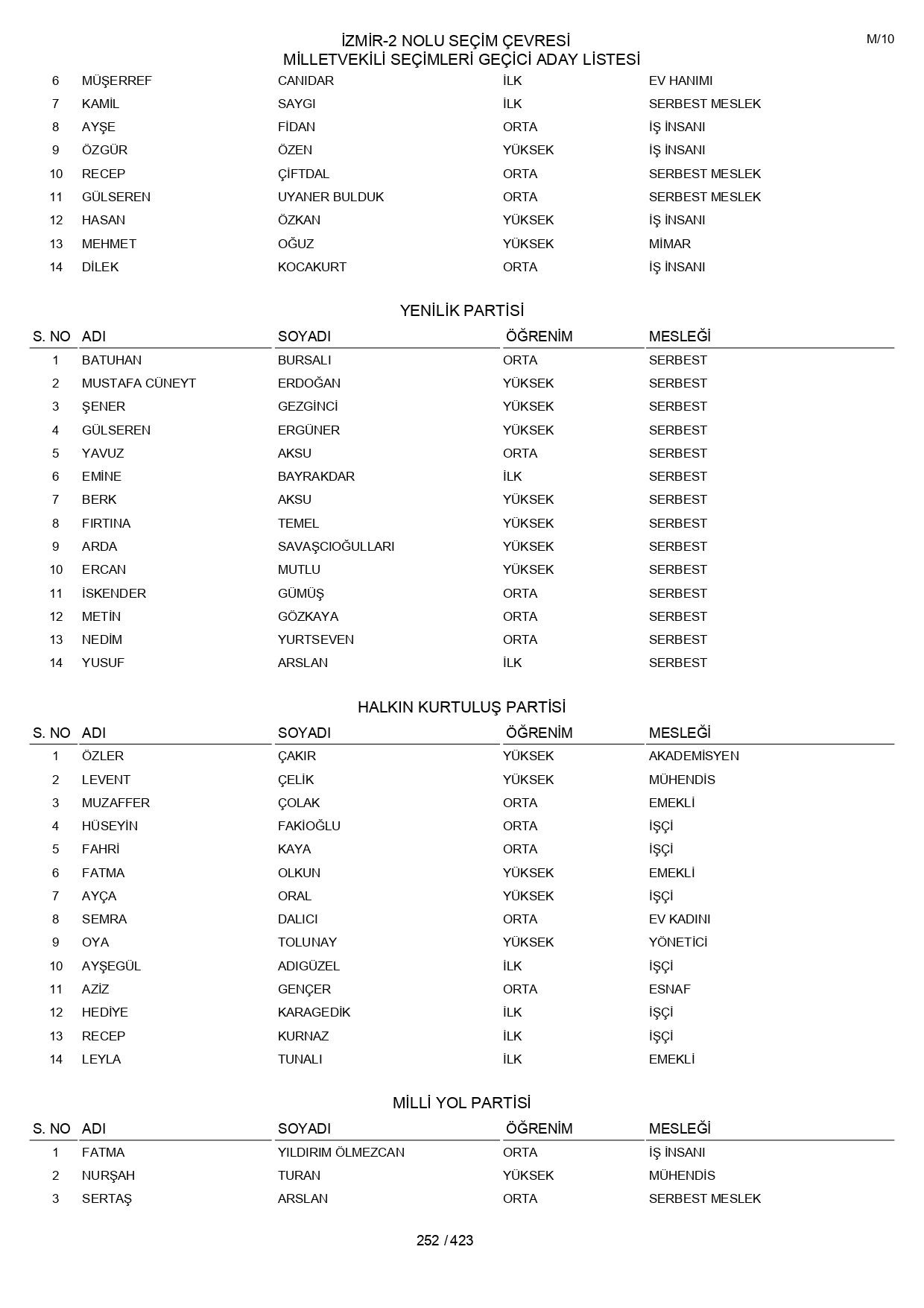 YSK geçici aday listelerini açıklandı: İşte il il 14 Mayıs 2023 seçimleri milletvekili adayları - Sayfa 252
