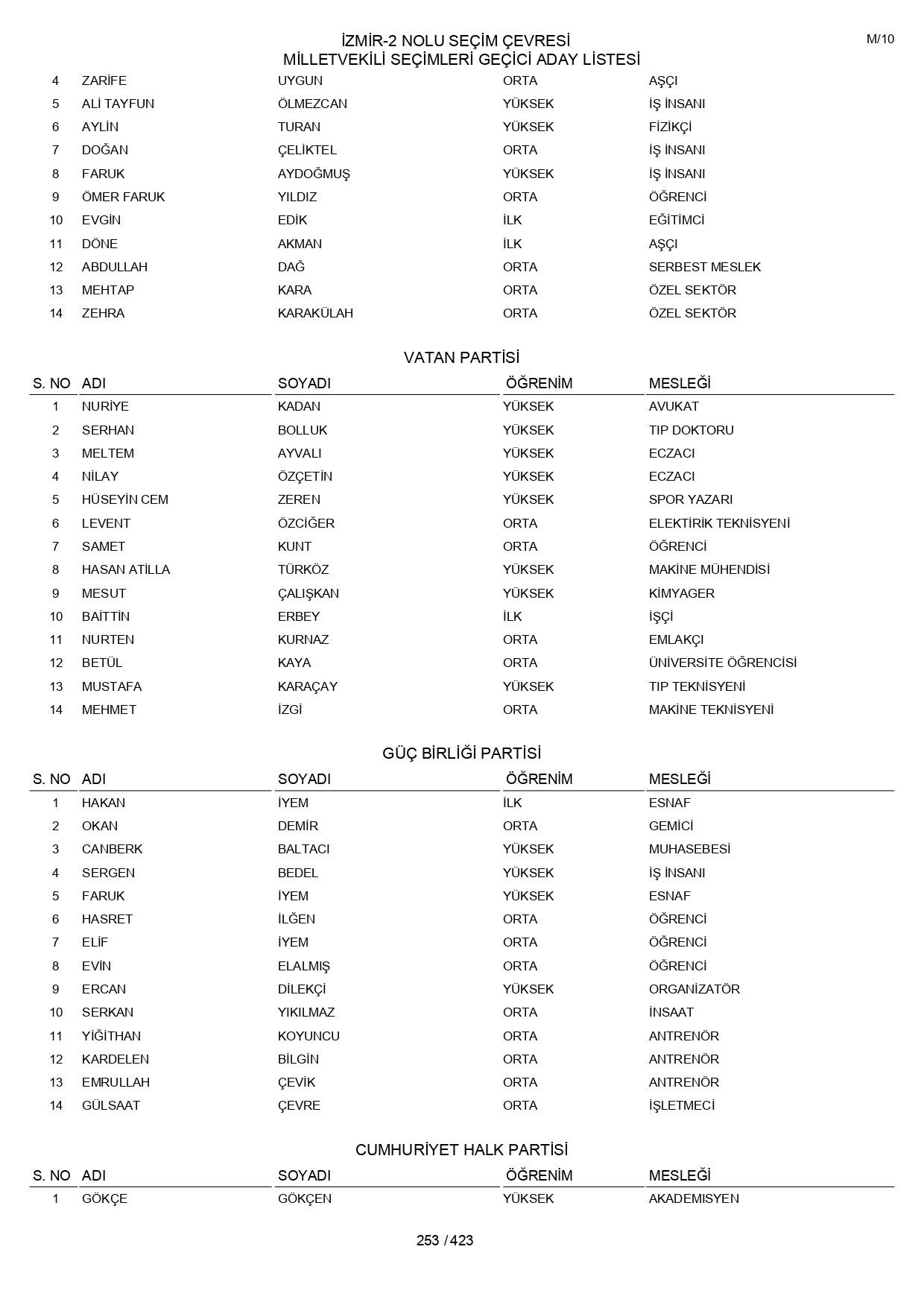 YSK geçici aday listelerini açıklandı: İşte il il 14 Mayıs 2023 seçimleri milletvekili adayları - Sayfa 253