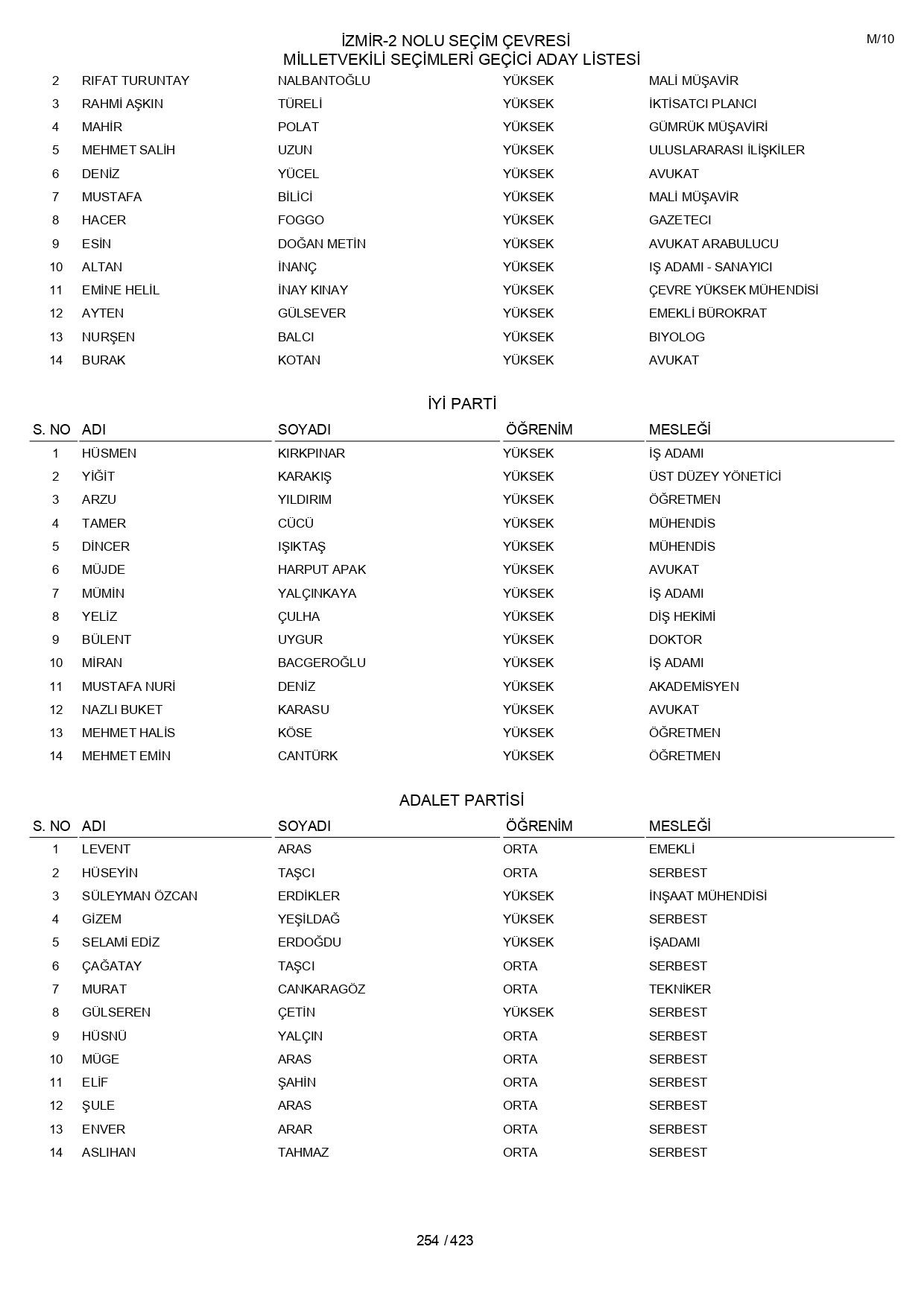YSK geçici aday listelerini açıklandı: İşte il il 14 Mayıs 2023 seçimleri milletvekili adayları - Sayfa 254