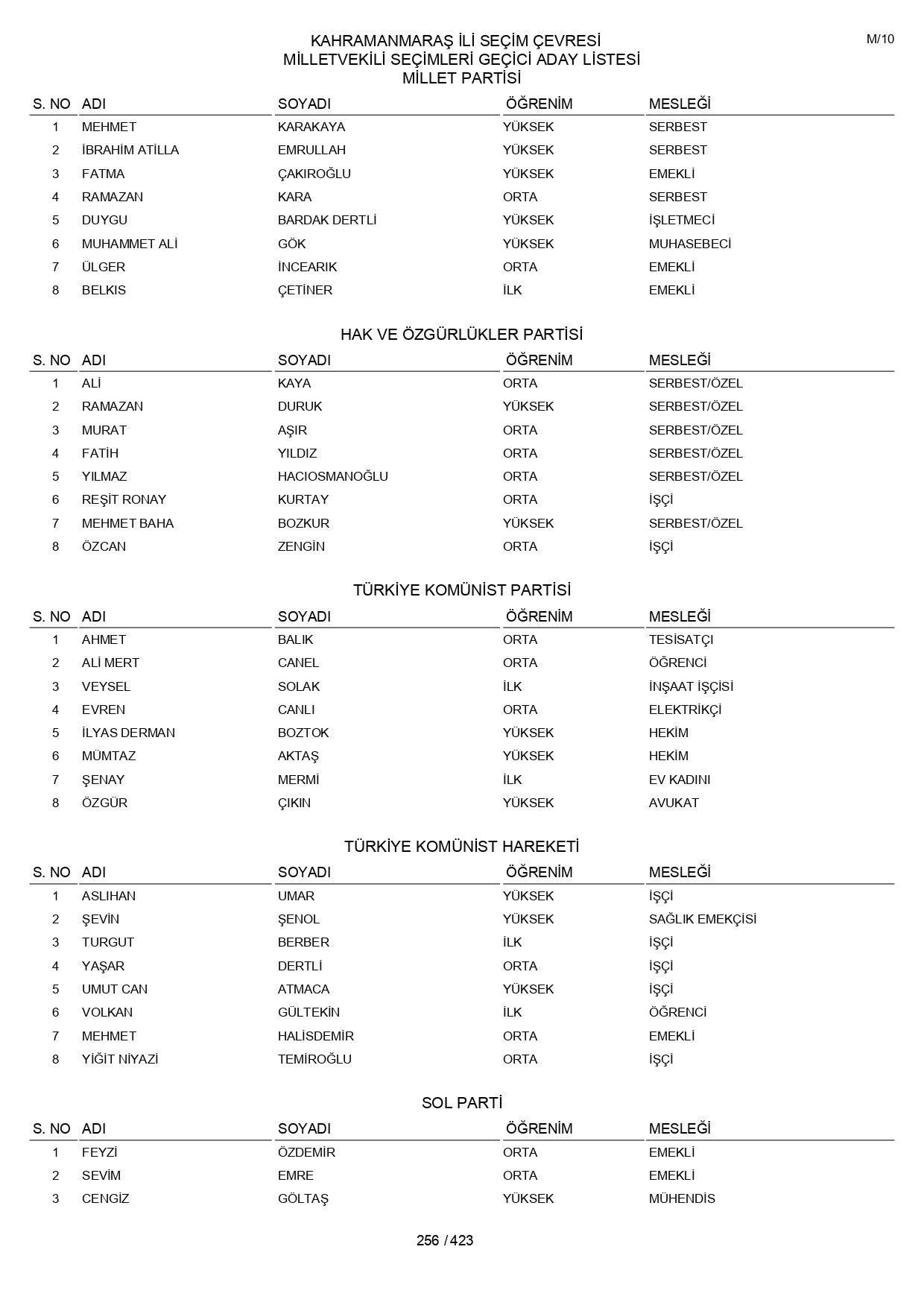 YSK geçici aday listelerini açıklandı: İşte il il 14 Mayıs 2023 seçimleri milletvekili adayları - Sayfa 256