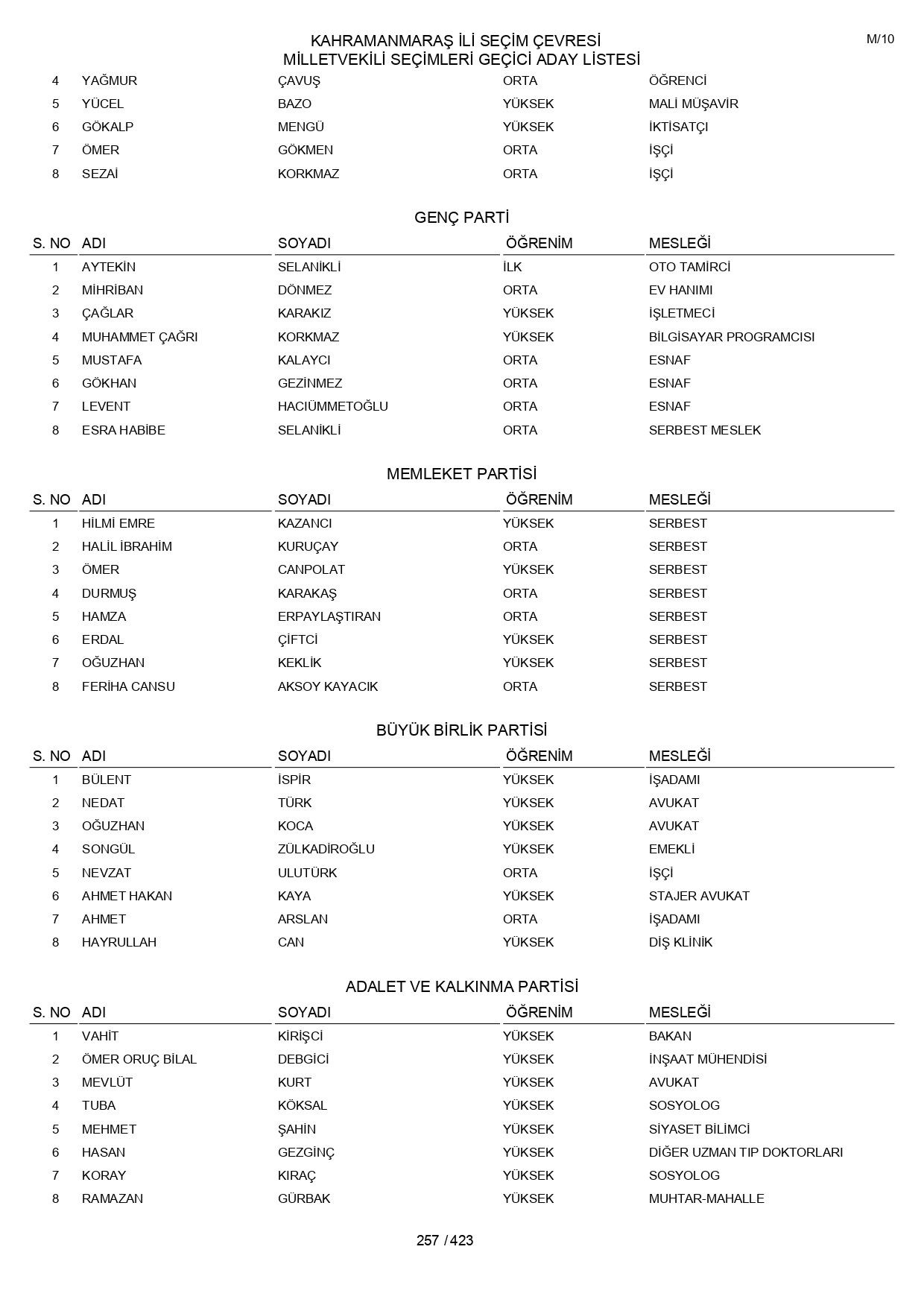 YSK geçici aday listelerini açıklandı: İşte il il 14 Mayıs 2023 seçimleri milletvekili adayları - Sayfa 257