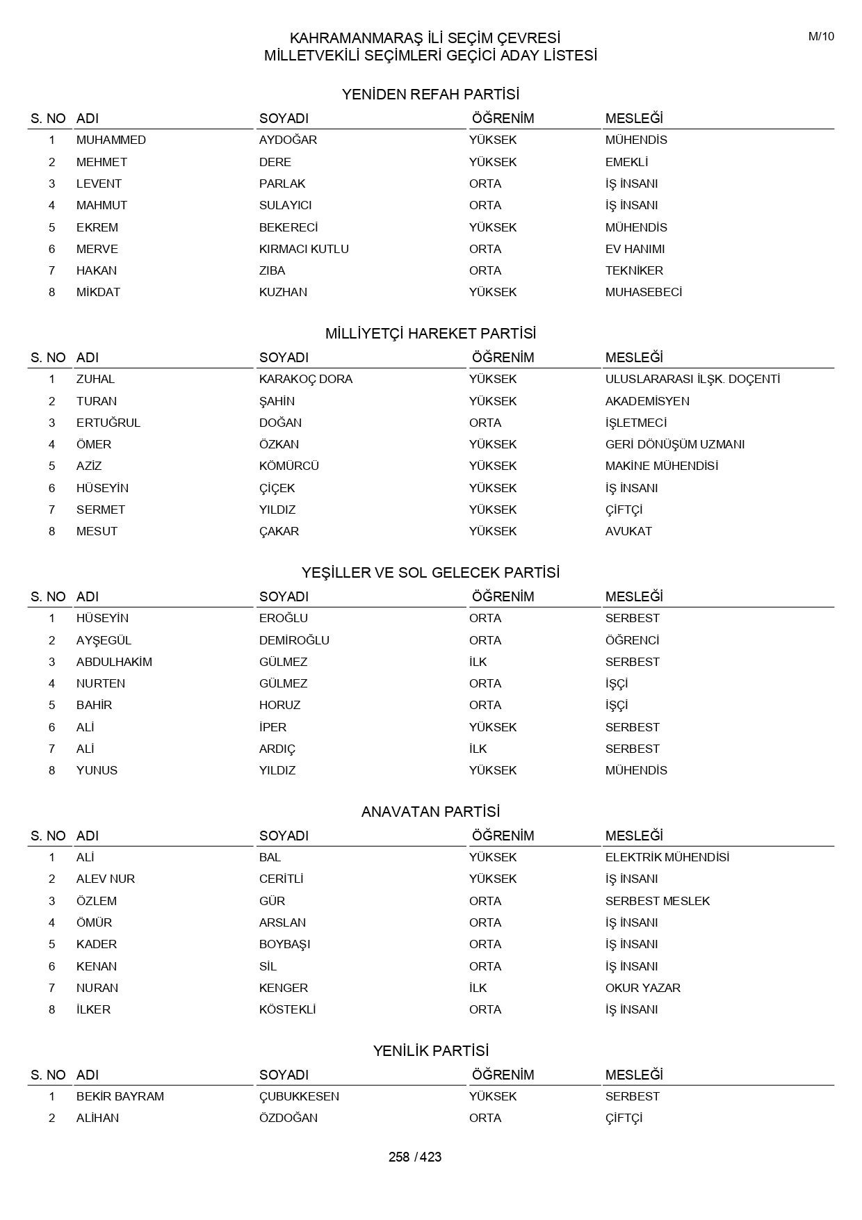 YSK geçici aday listelerini açıklandı: İşte il il 14 Mayıs 2023 seçimleri milletvekili adayları - Sayfa 258