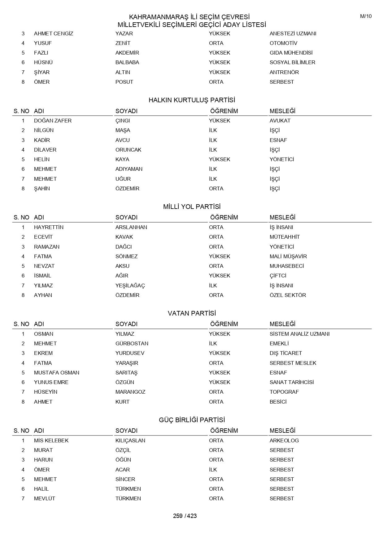 YSK geçici aday listelerini açıklandı: İşte il il 14 Mayıs 2023 seçimleri milletvekili adayları - Sayfa 259