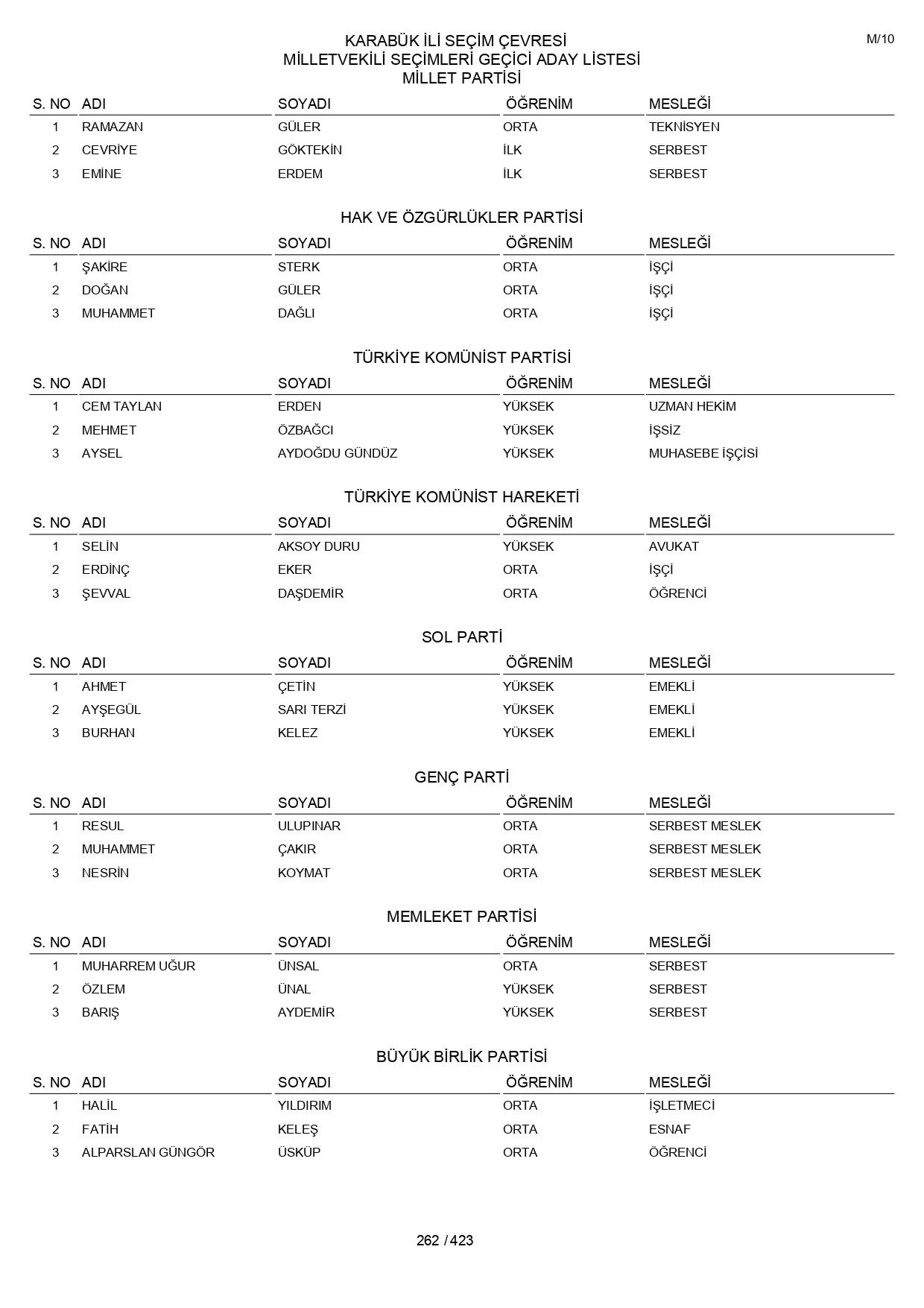 YSK geçici aday listelerini açıklandı: İşte il il 14 Mayıs 2023 seçimleri milletvekili adayları - Sayfa 262