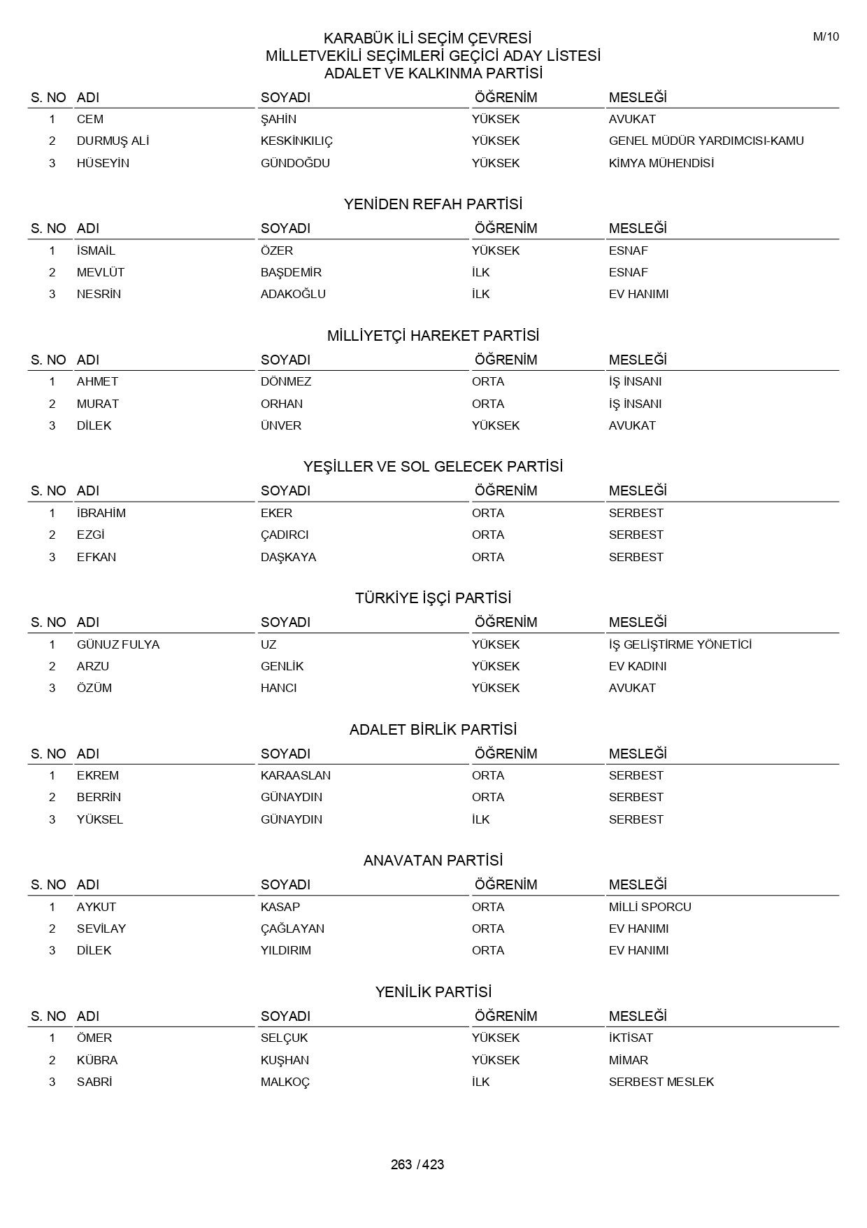 YSK geçici aday listelerini açıklandı: İşte il il 14 Mayıs 2023 seçimleri milletvekili adayları - Sayfa 263