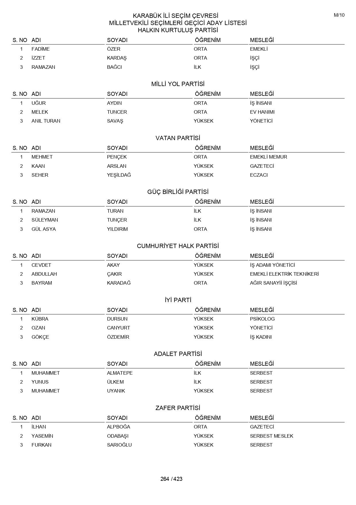 YSK geçici aday listelerini açıklandı: İşte il il 14 Mayıs 2023 seçimleri milletvekili adayları - Sayfa 264