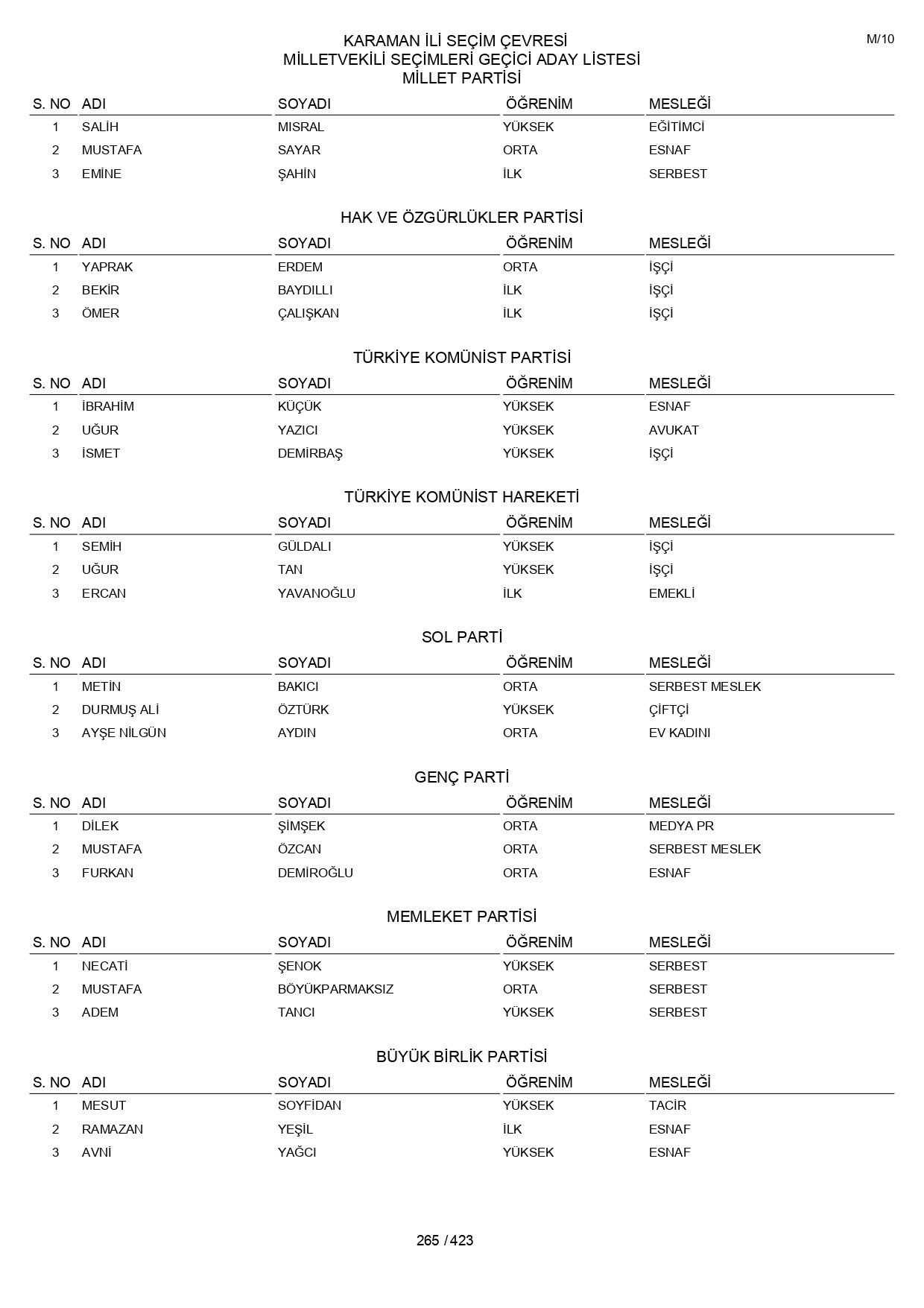 YSK geçici aday listelerini açıklandı: İşte il il 14 Mayıs 2023 seçimleri milletvekili adayları - Sayfa 265