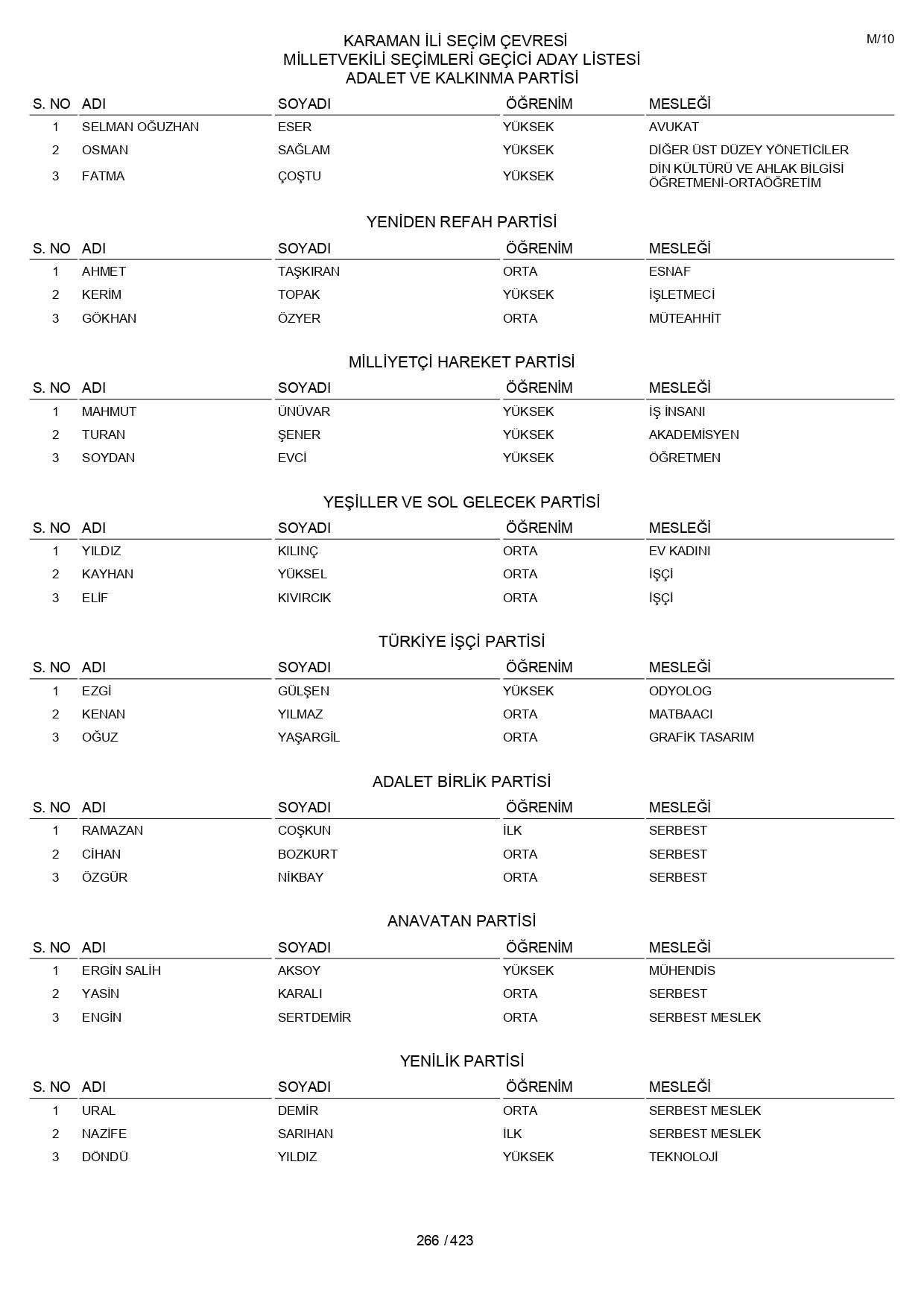 YSK geçici aday listelerini açıklandı: İşte il il 14 Mayıs 2023 seçimleri milletvekili adayları - Sayfa 266