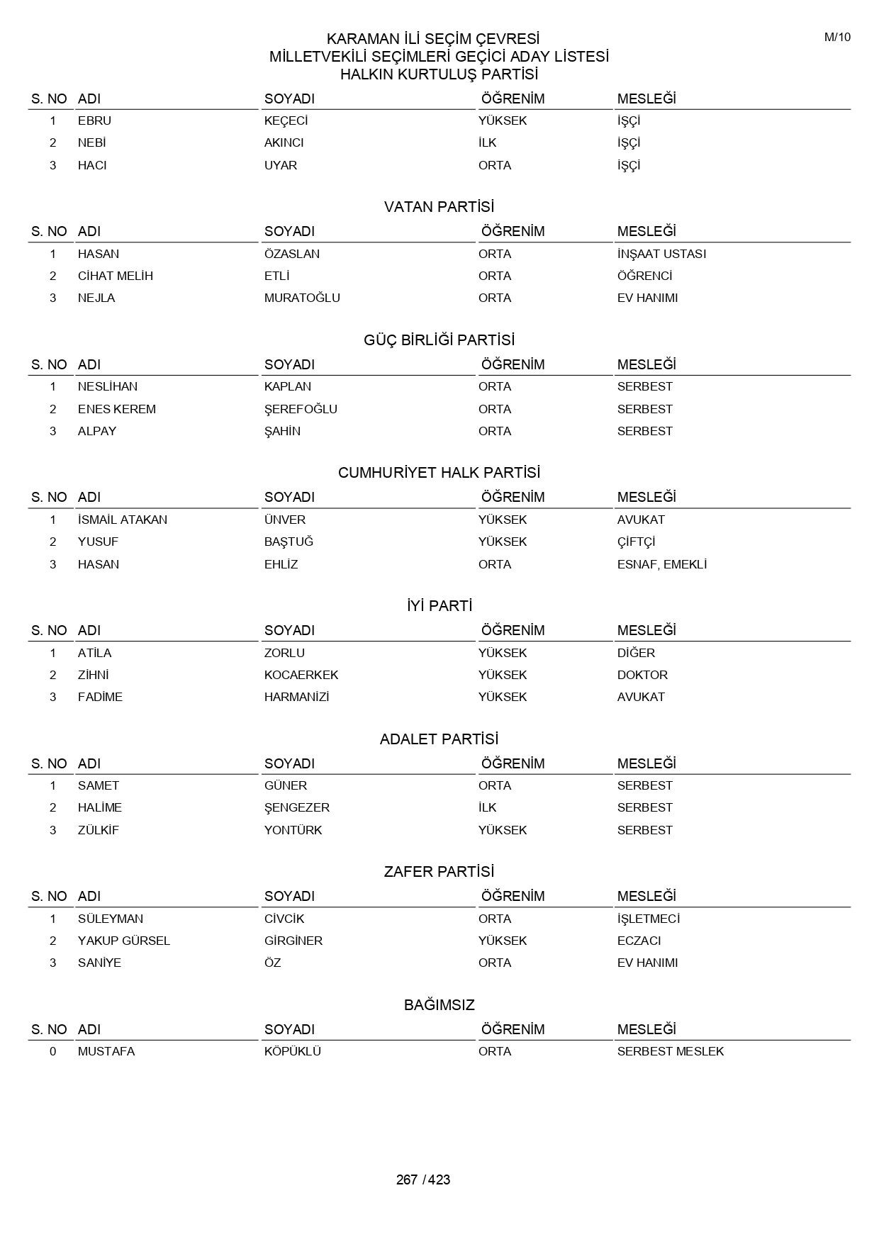 YSK geçici aday listelerini açıklandı: İşte il il 14 Mayıs 2023 seçimleri milletvekili adayları - Sayfa 267