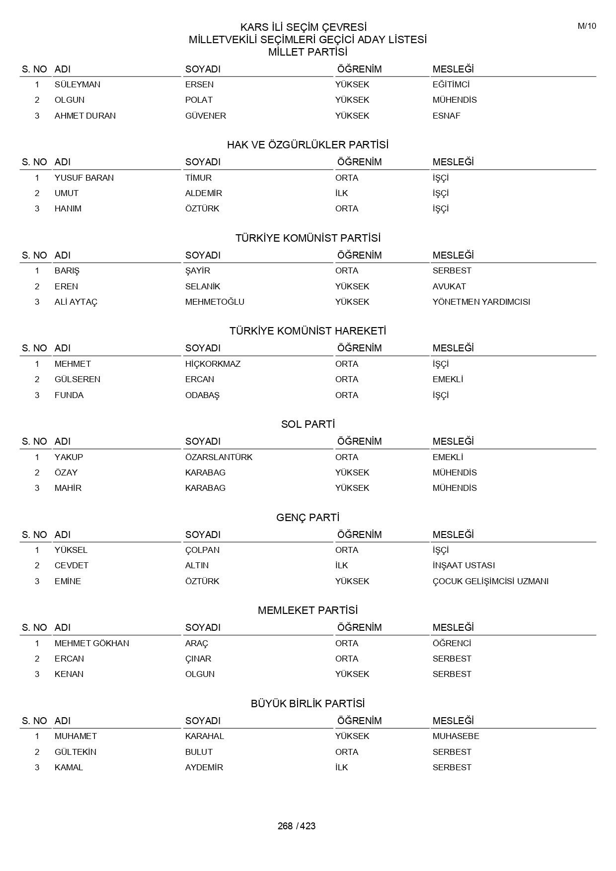 YSK geçici aday listelerini açıklandı: İşte il il 14 Mayıs 2023 seçimleri milletvekili adayları - Sayfa 268