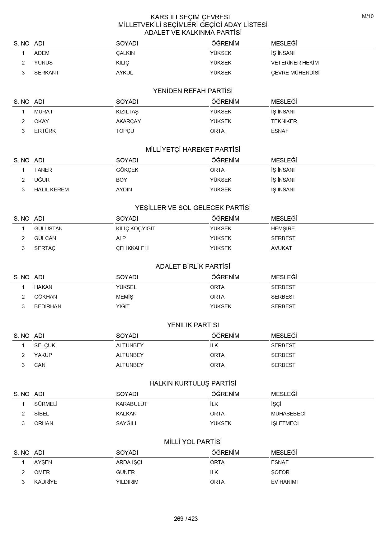 YSK geçici aday listelerini açıklandı: İşte il il 14 Mayıs 2023 seçimleri milletvekili adayları - Sayfa 269