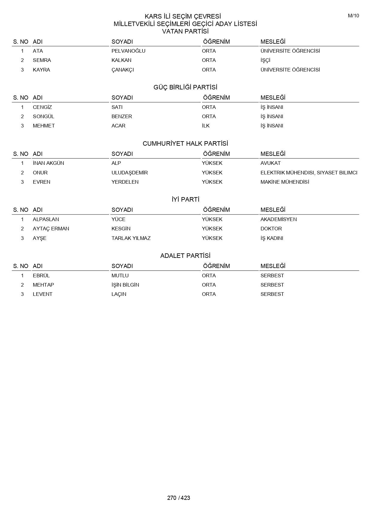 YSK geçici aday listelerini açıklandı: İşte il il 14 Mayıs 2023 seçimleri milletvekili adayları - Sayfa 270