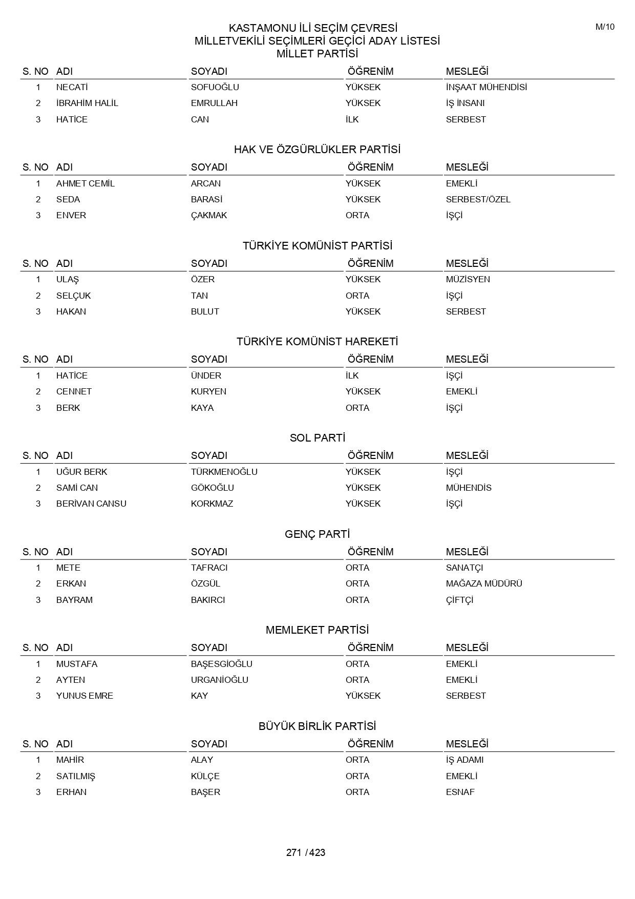 YSK geçici aday listelerini açıklandı: İşte il il 14 Mayıs 2023 seçimleri milletvekili adayları - Sayfa 271