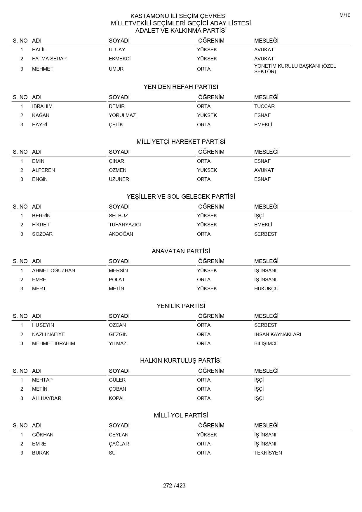 YSK geçici aday listelerini açıklandı: İşte il il 14 Mayıs 2023 seçimleri milletvekili adayları - Sayfa 272