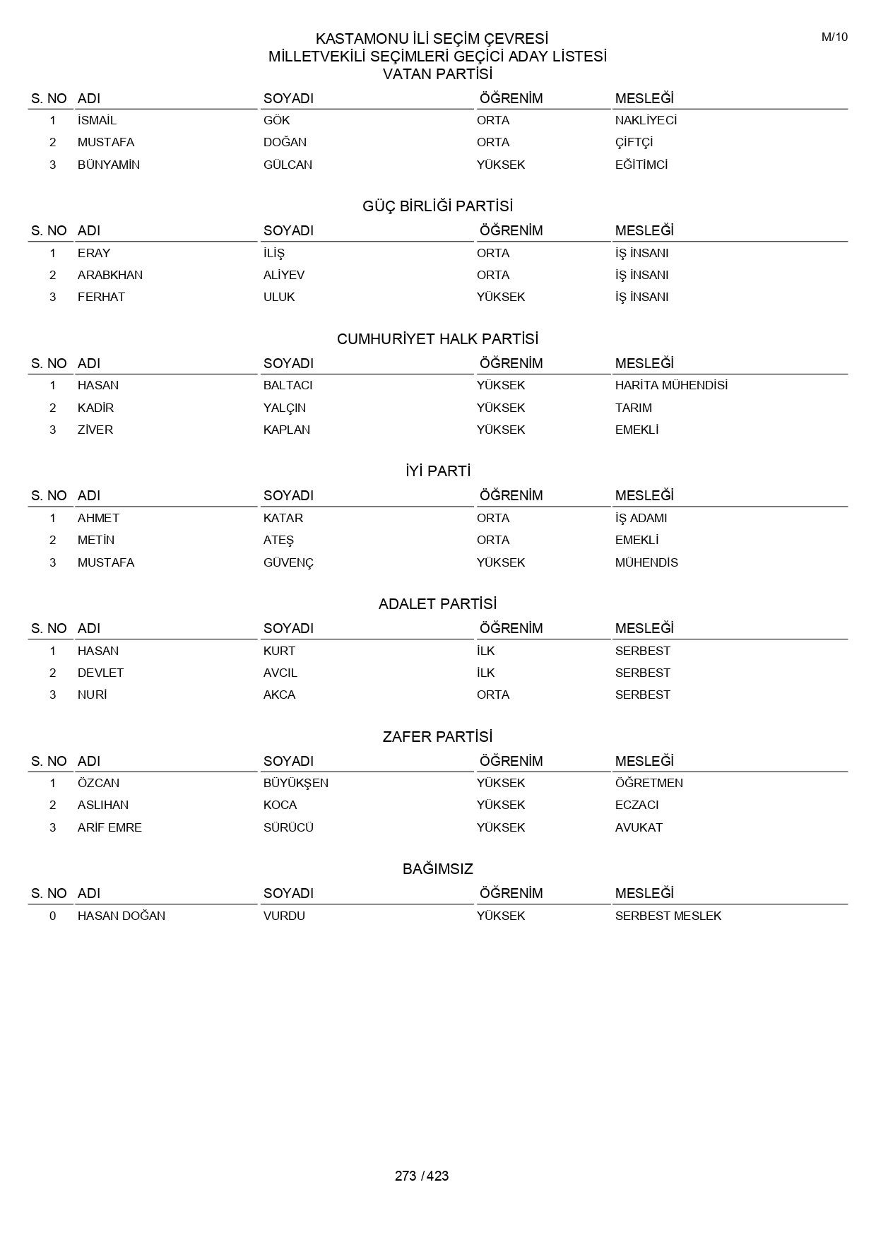 YSK geçici aday listelerini açıklandı: İşte il il 14 Mayıs 2023 seçimleri milletvekili adayları - Sayfa 273