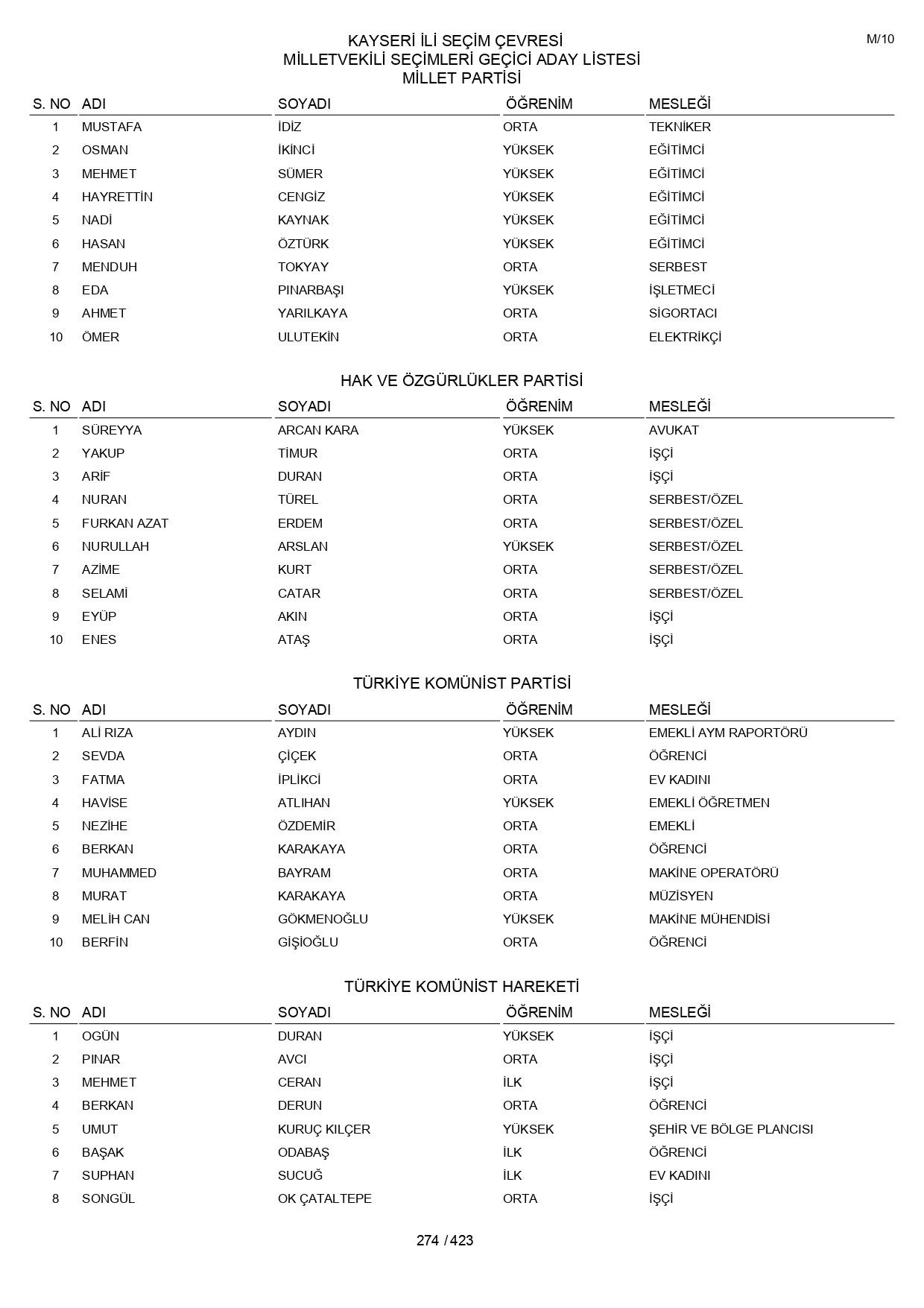 YSK geçici aday listelerini açıklandı: İşte il il 14 Mayıs 2023 seçimleri milletvekili adayları - Sayfa 274