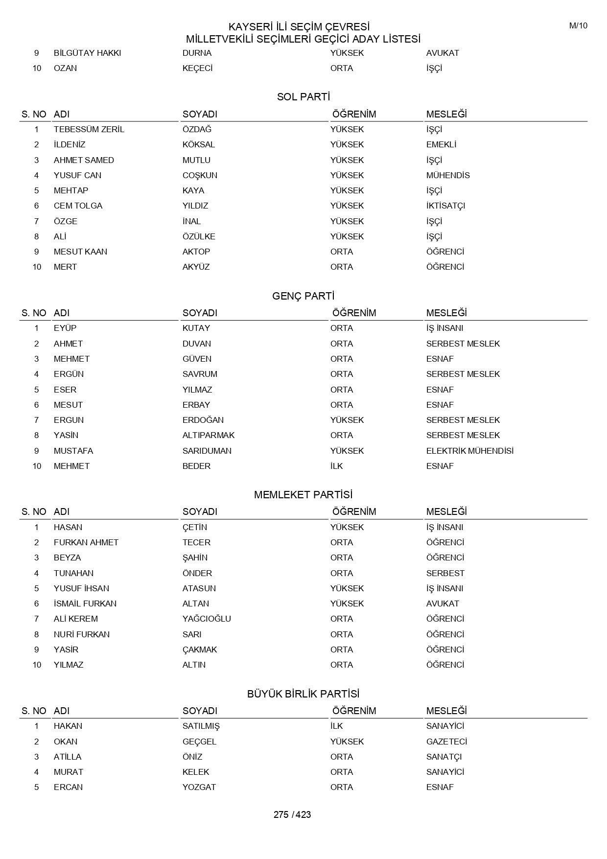 YSK geçici aday listelerini açıklandı: İşte il il 14 Mayıs 2023 seçimleri milletvekili adayları - Sayfa 275