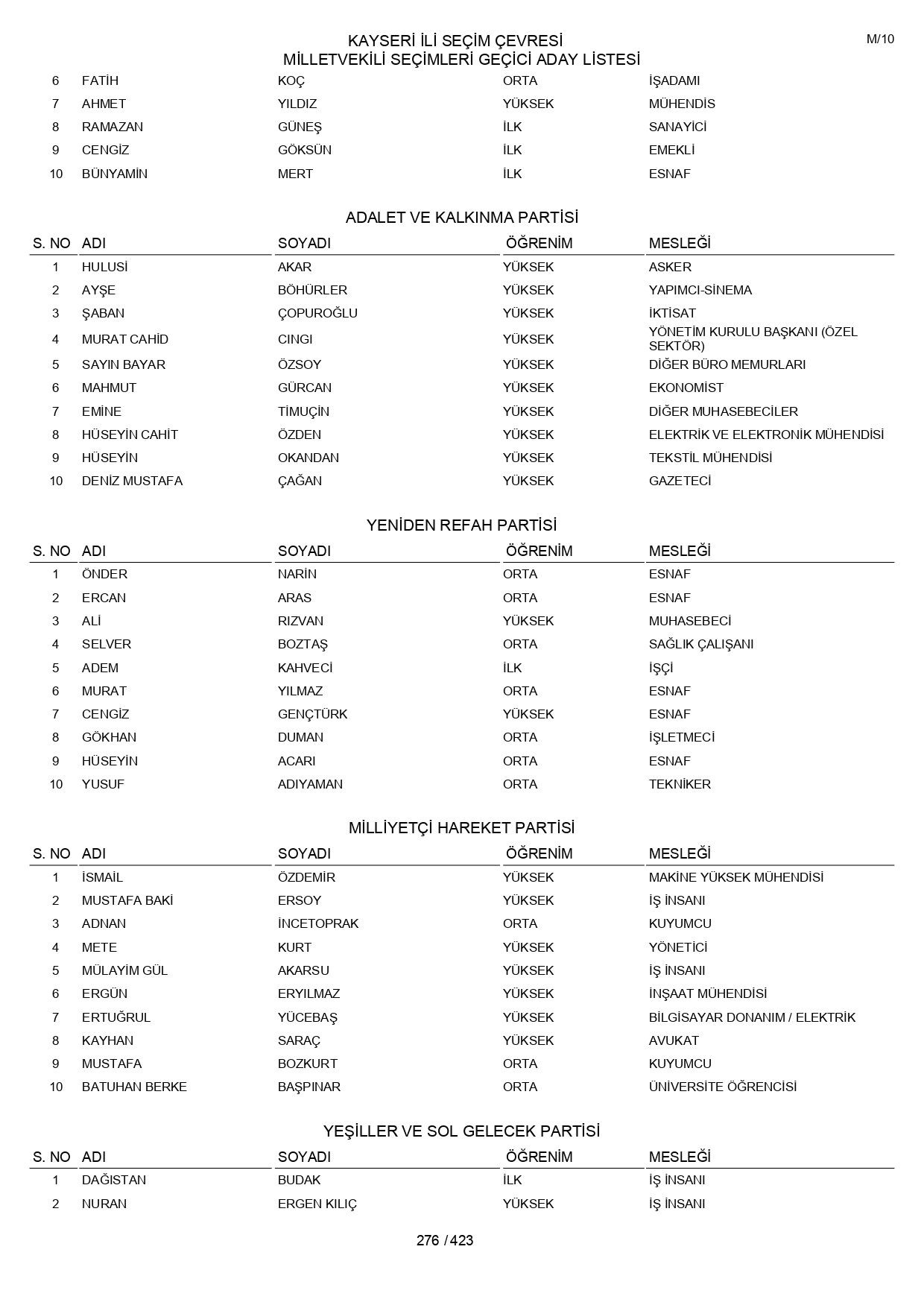 YSK geçici aday listelerini açıklandı: İşte il il 14 Mayıs 2023 seçimleri milletvekili adayları - Sayfa 276