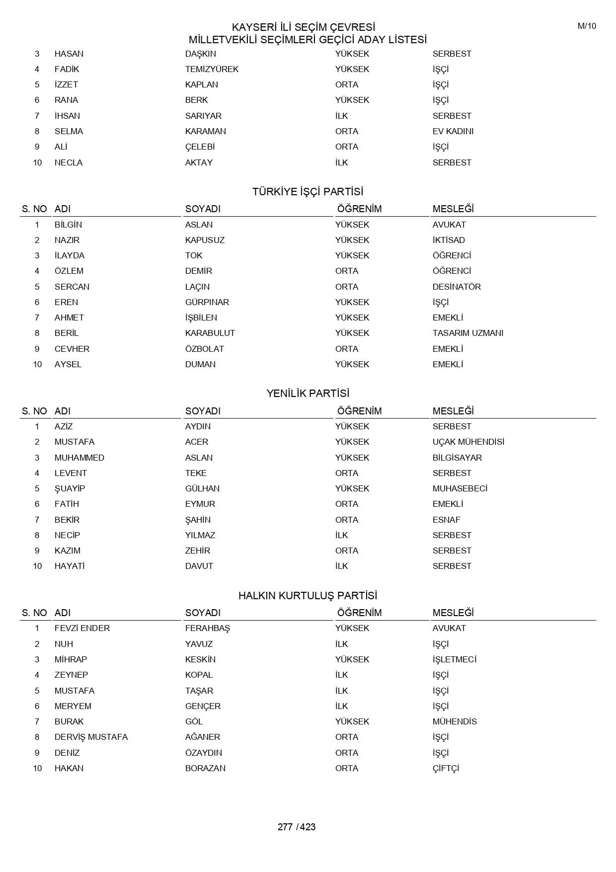 YSK geçici aday listelerini açıklandı: İşte il il 14 Mayıs 2023 seçimleri milletvekili adayları - Sayfa 277