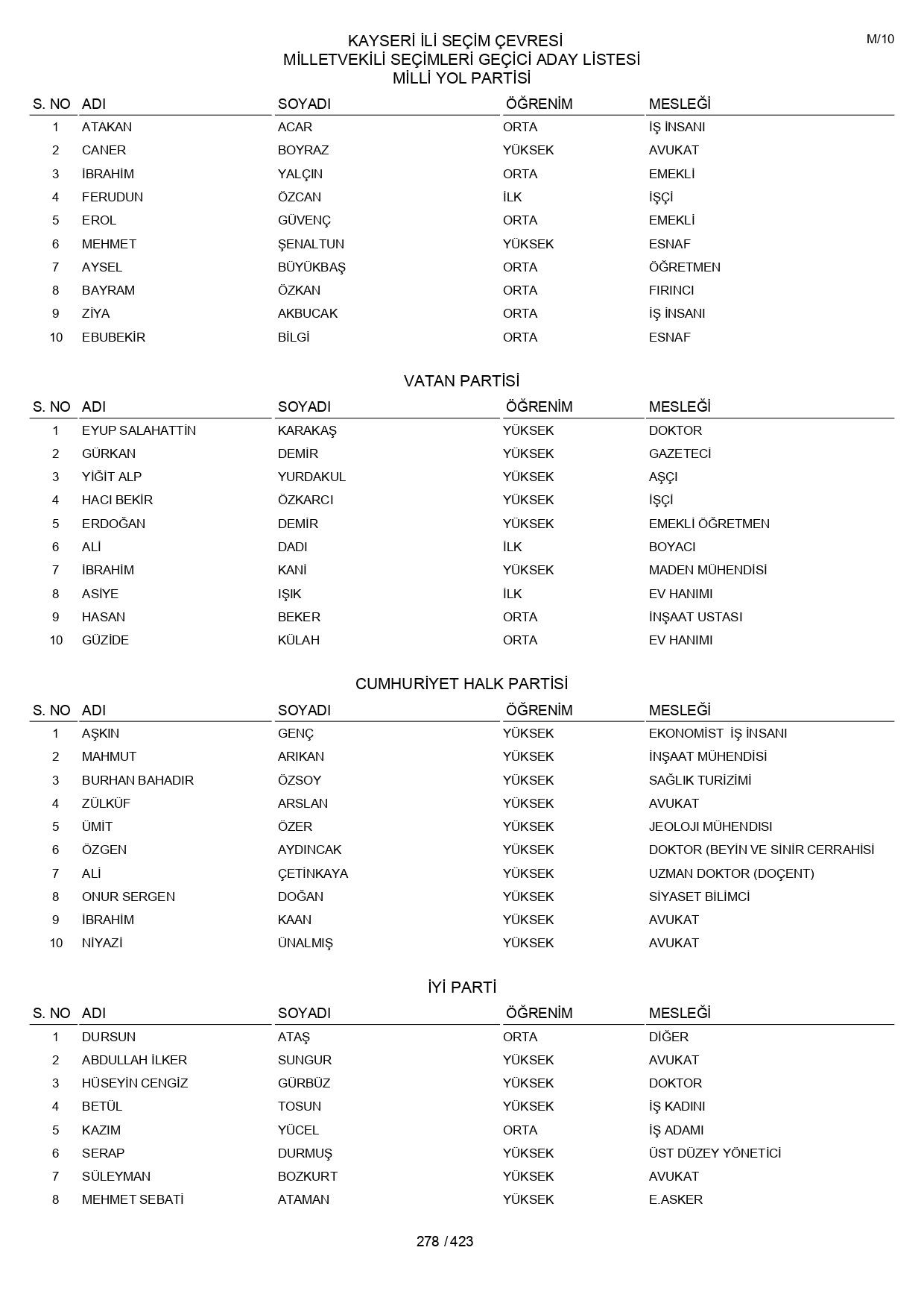 YSK geçici aday listelerini açıklandı: İşte il il 14 Mayıs 2023 seçimleri milletvekili adayları - Sayfa 278