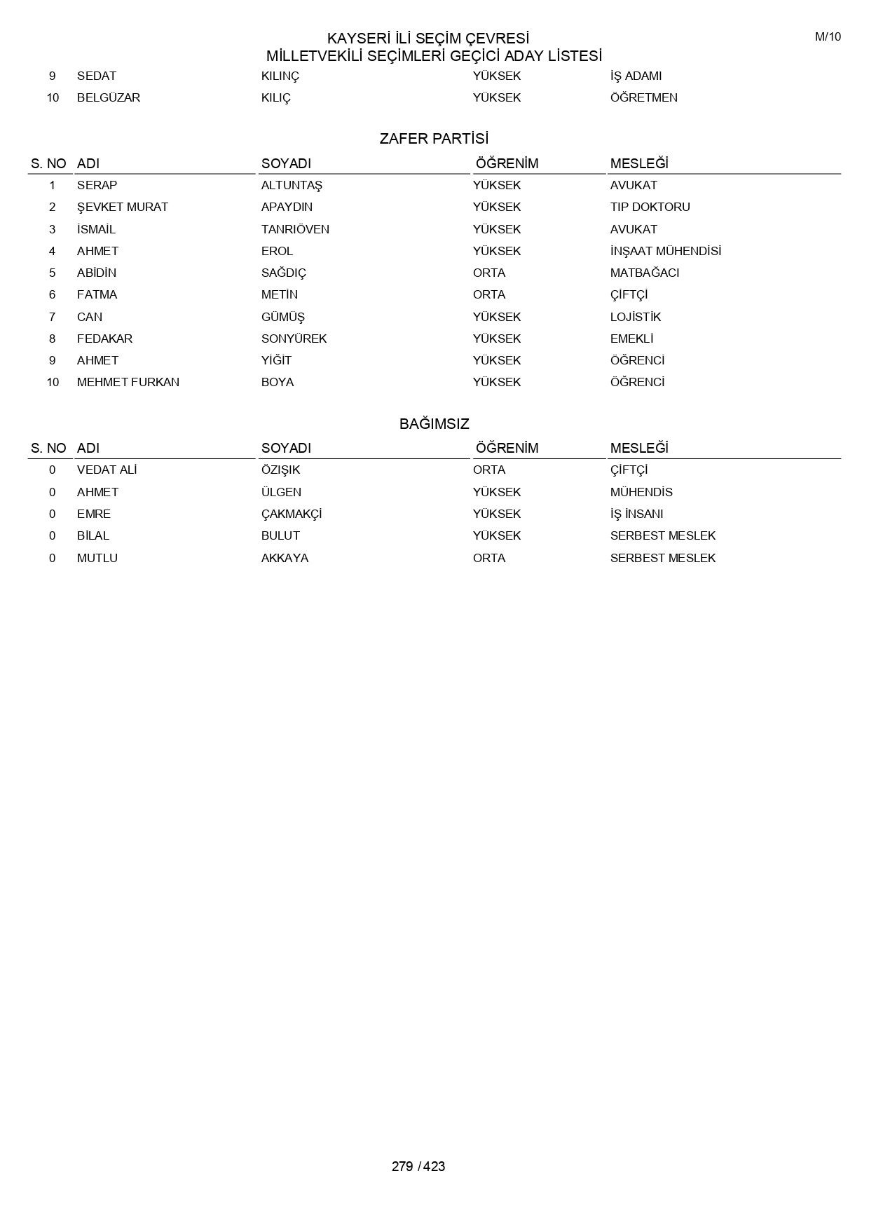 YSK geçici aday listelerini açıklandı: İşte il il 14 Mayıs 2023 seçimleri milletvekili adayları - Sayfa 279