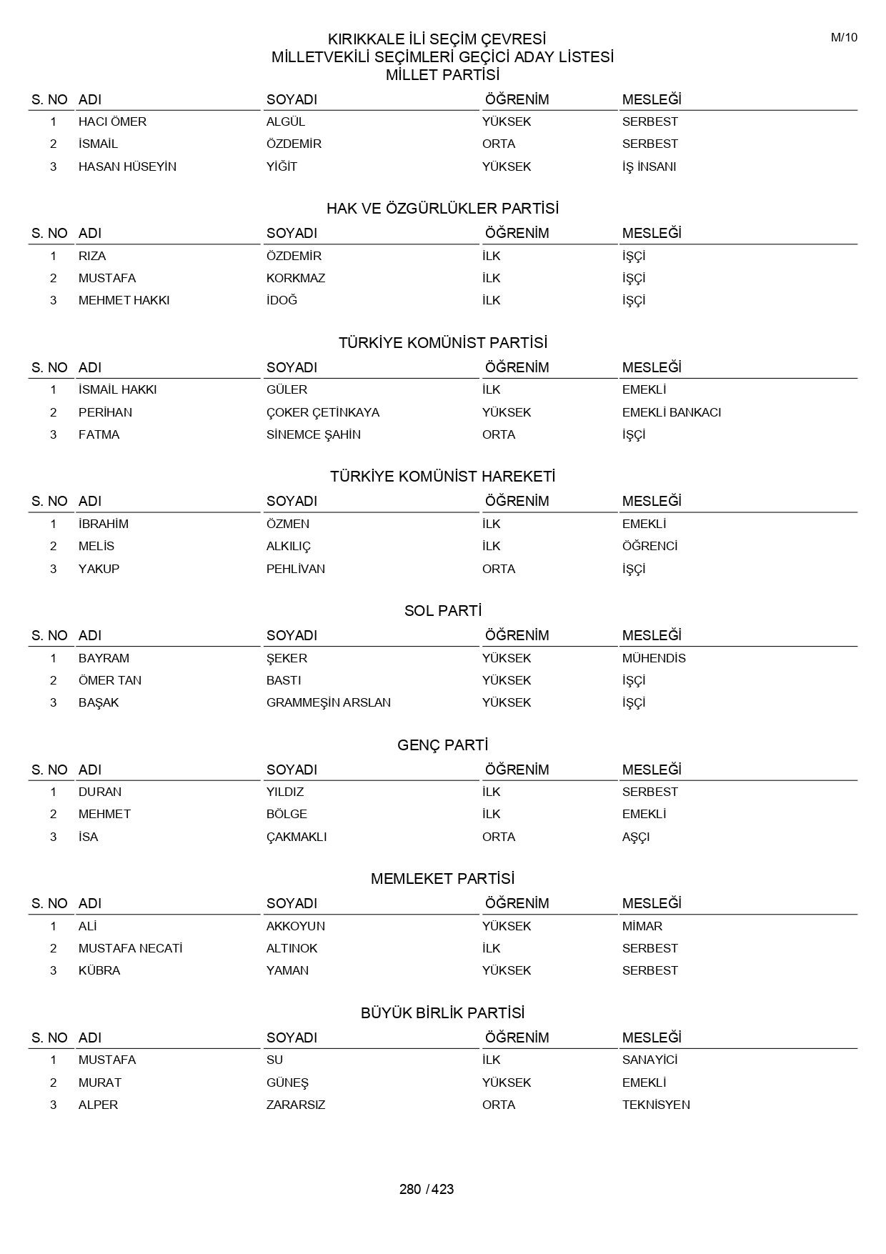 YSK geçici aday listelerini açıklandı: İşte il il 14 Mayıs 2023 seçimleri milletvekili adayları - Sayfa 280