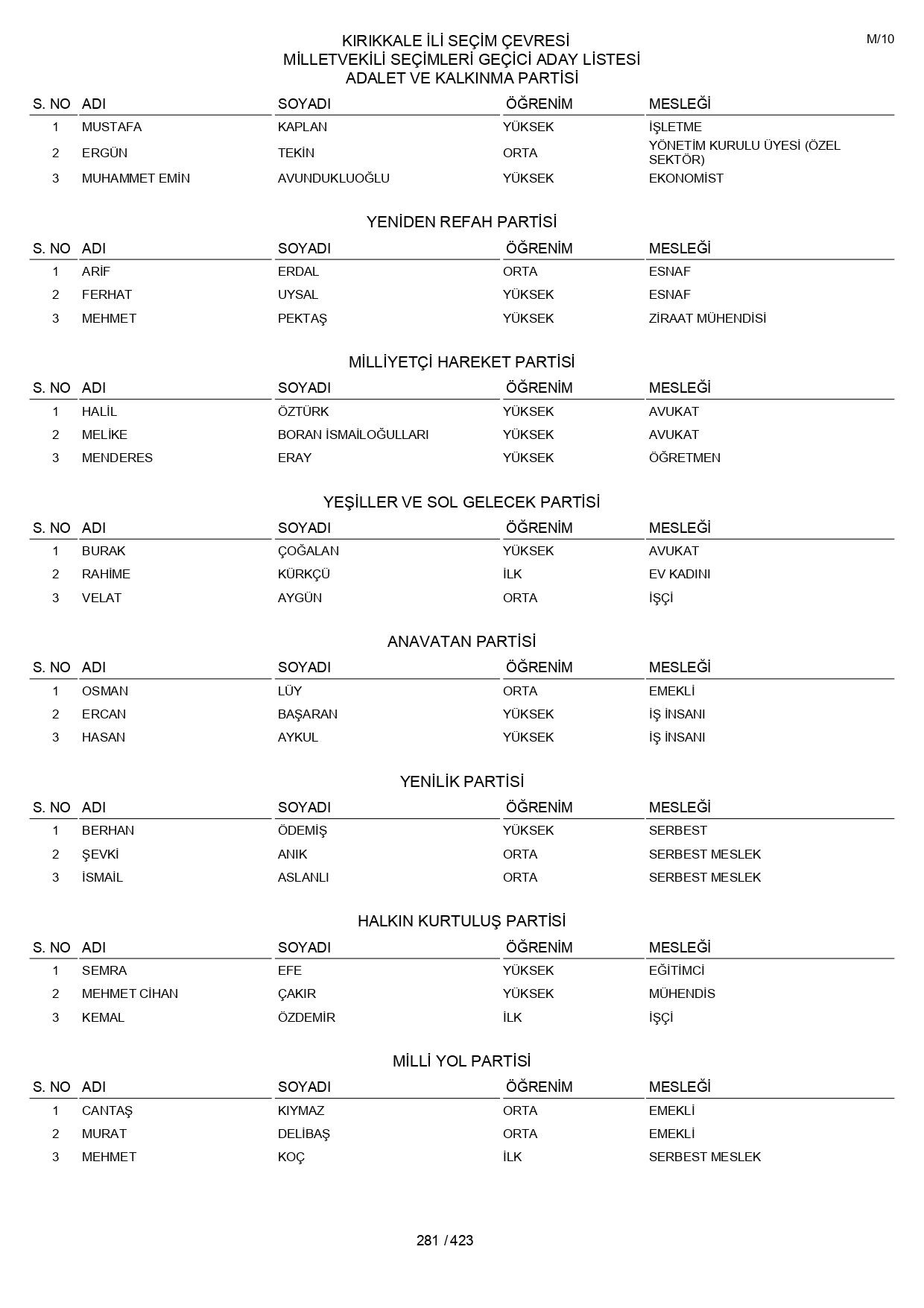 YSK geçici aday listelerini açıklandı: İşte il il 14 Mayıs 2023 seçimleri milletvekili adayları - Sayfa 281