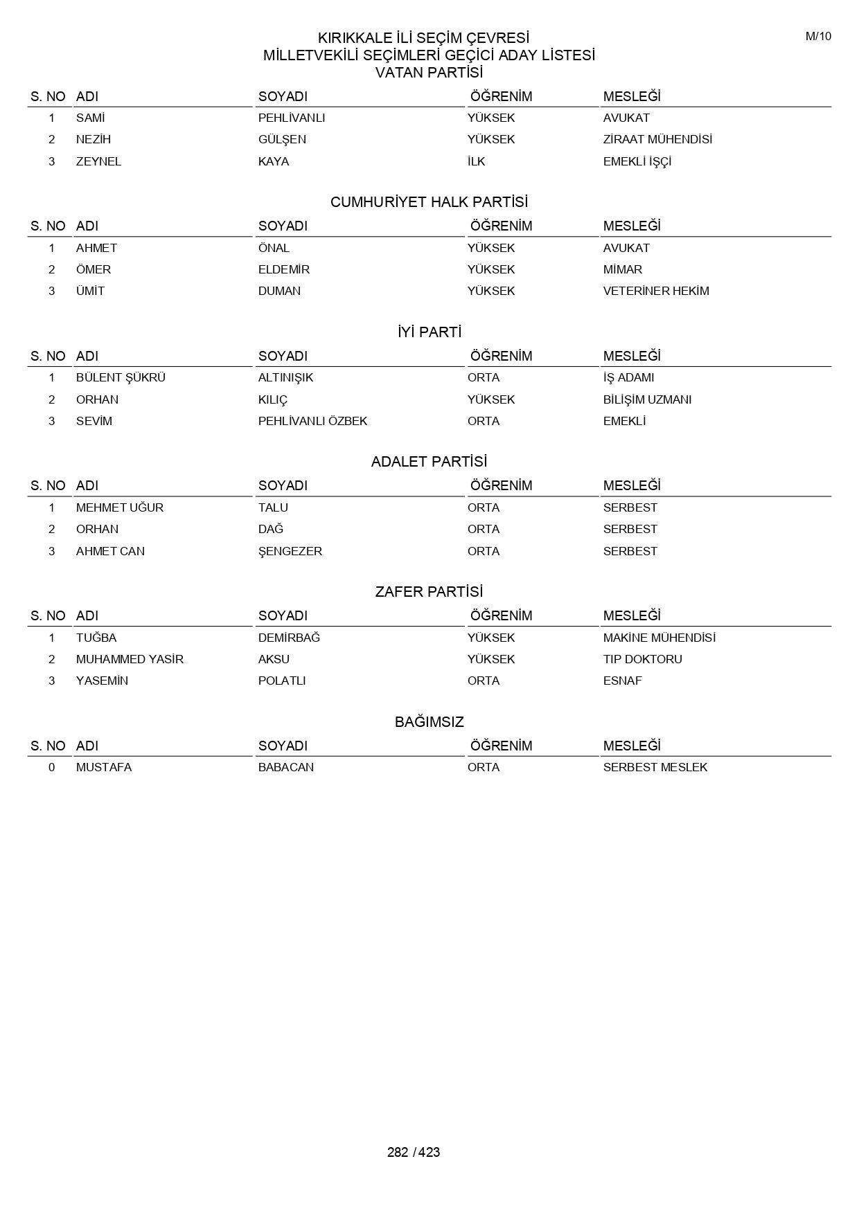 YSK geçici aday listelerini açıklandı: İşte il il 14 Mayıs 2023 seçimleri milletvekili adayları - Sayfa 282