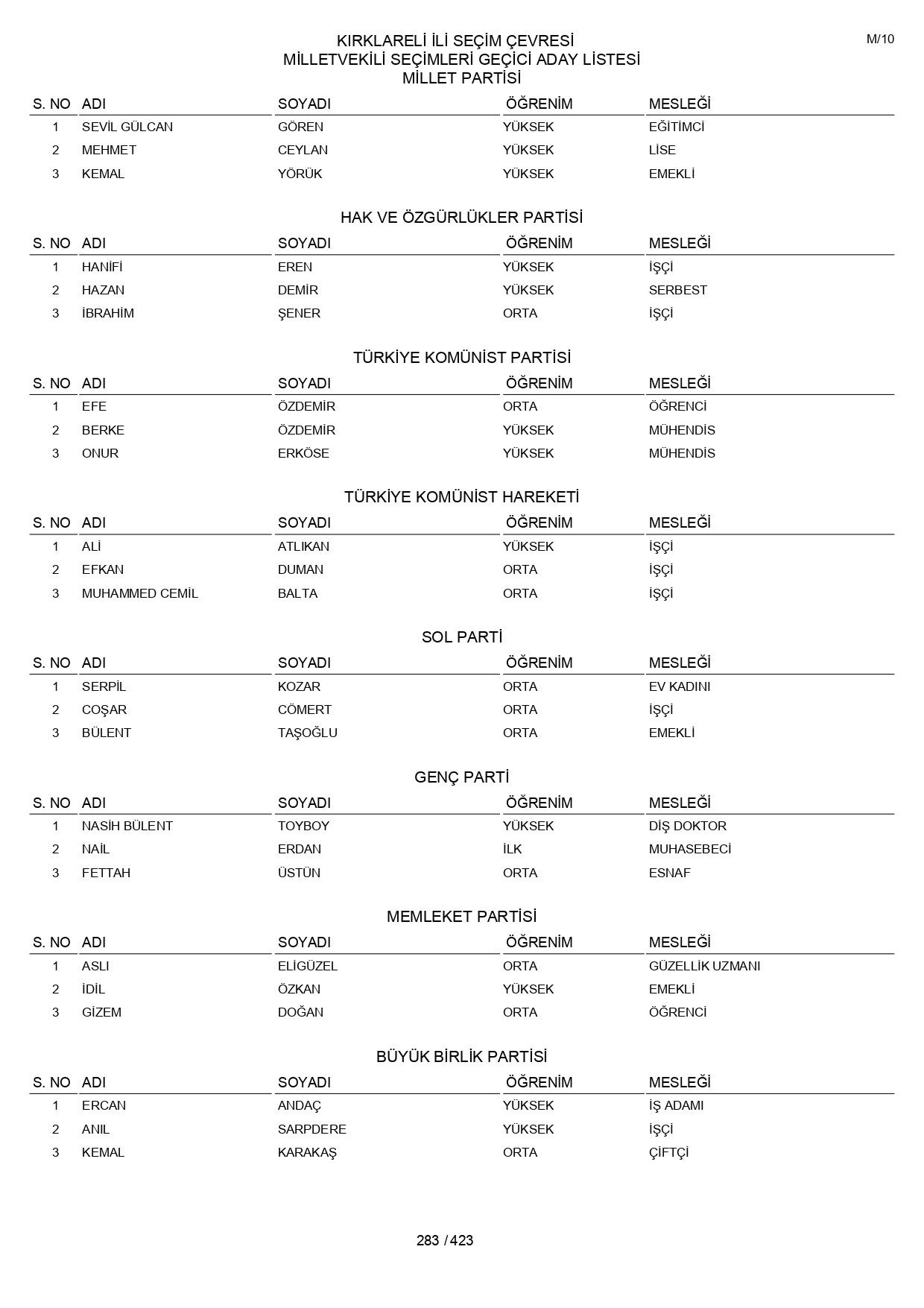 YSK geçici aday listelerini açıklandı: İşte il il 14 Mayıs 2023 seçimleri milletvekili adayları - Sayfa 283