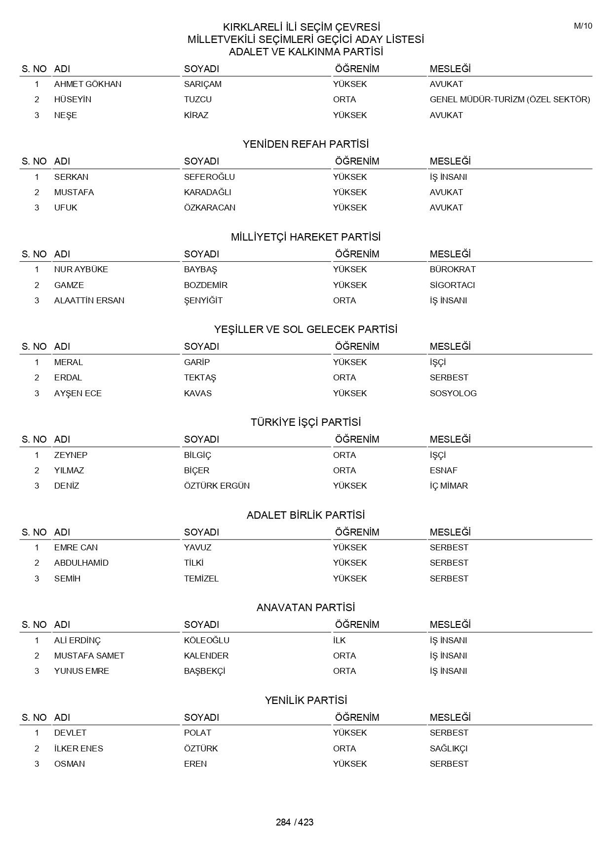 YSK geçici aday listelerini açıklandı: İşte il il 14 Mayıs 2023 seçimleri milletvekili adayları - Sayfa 284