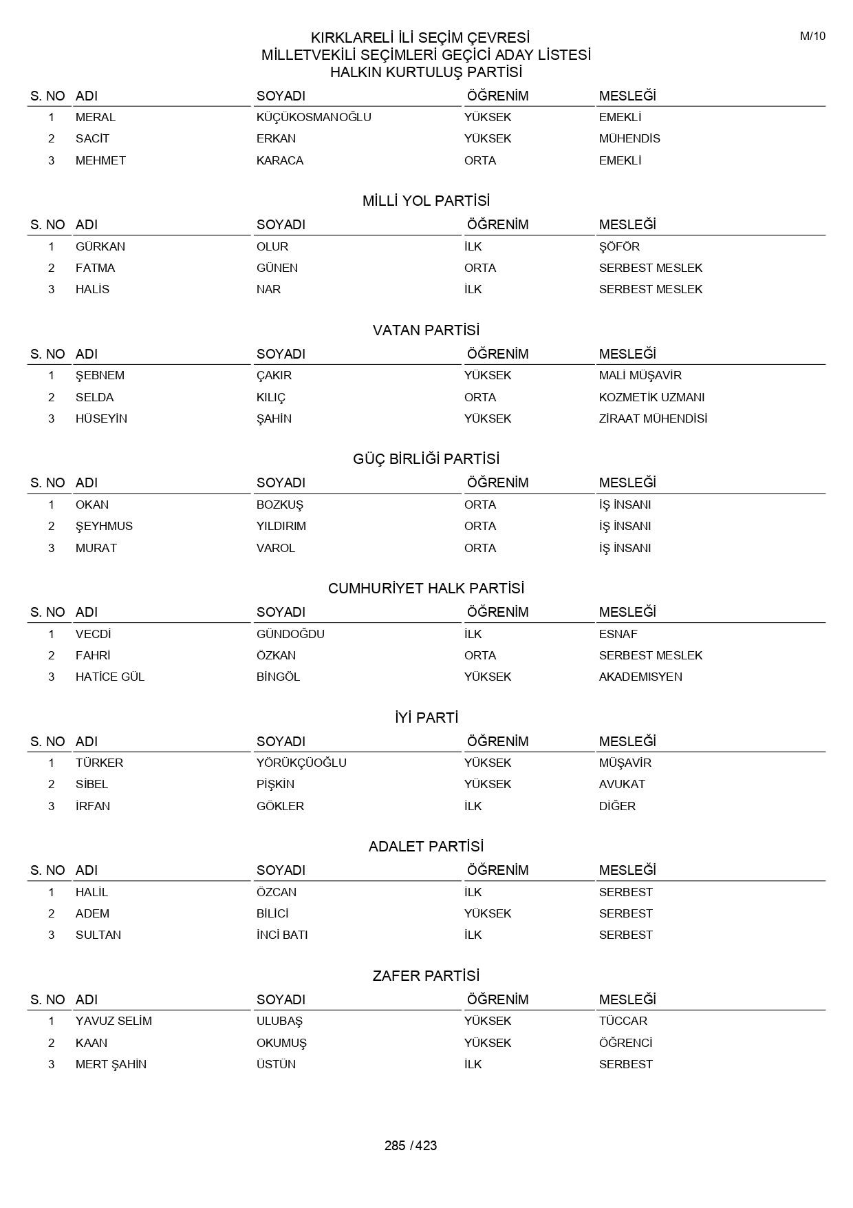 YSK geçici aday listelerini açıklandı: İşte il il 14 Mayıs 2023 seçimleri milletvekili adayları - Sayfa 285