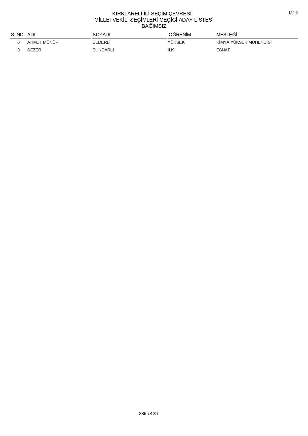 YSK geçici aday listelerini açıklandı: İşte il il 14 Mayıs 2023 seçimleri milletvekili adayları - Sayfa 286