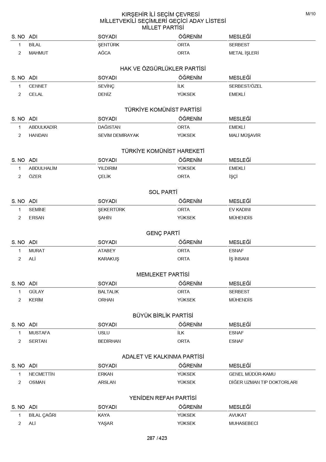 YSK geçici aday listelerini açıklandı: İşte il il 14 Mayıs 2023 seçimleri milletvekili adayları - Sayfa 287