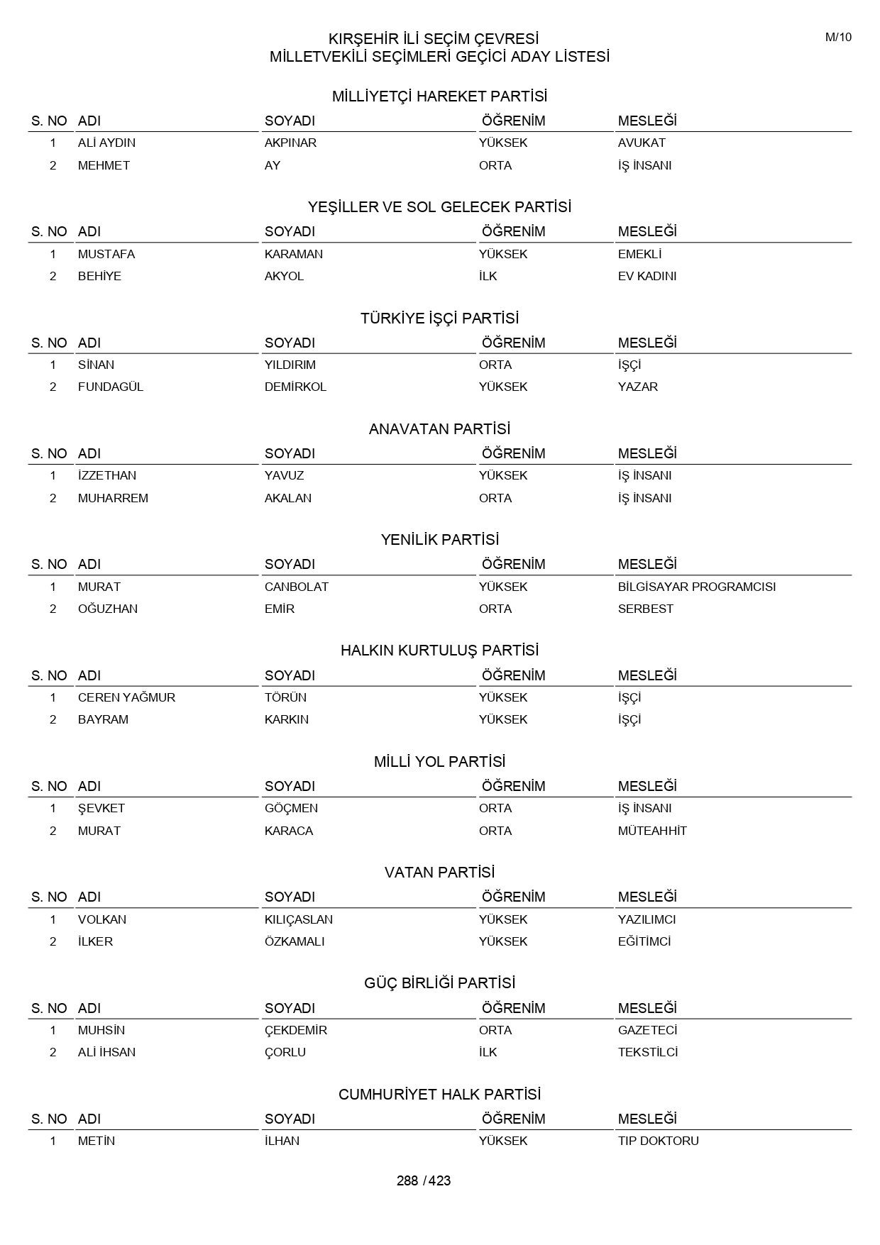 YSK geçici aday listelerini açıklandı: İşte il il 14 Mayıs 2023 seçimleri milletvekili adayları - Sayfa 288