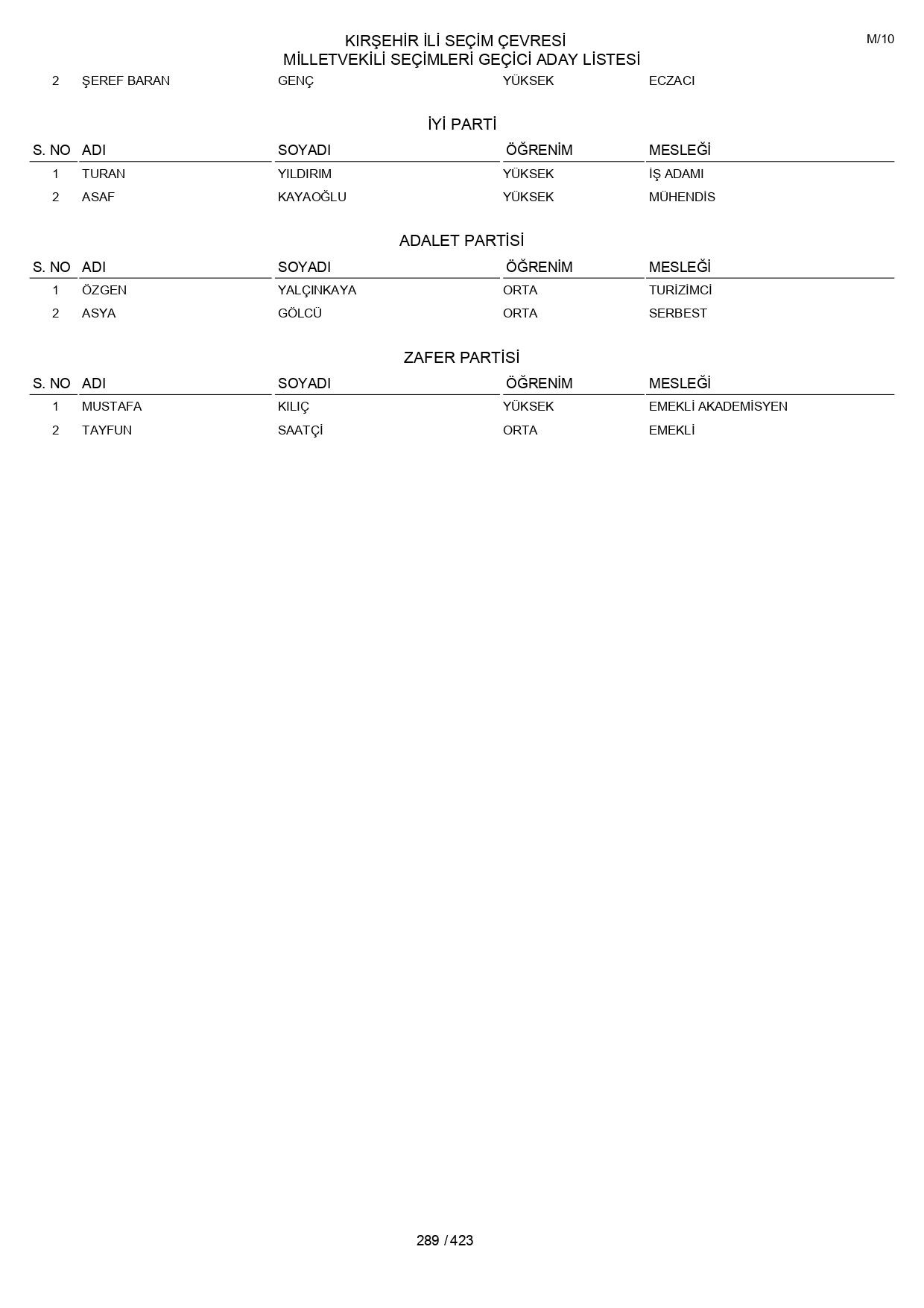YSK geçici aday listelerini açıklandı: İşte il il 14 Mayıs 2023 seçimleri milletvekili adayları - Sayfa 289