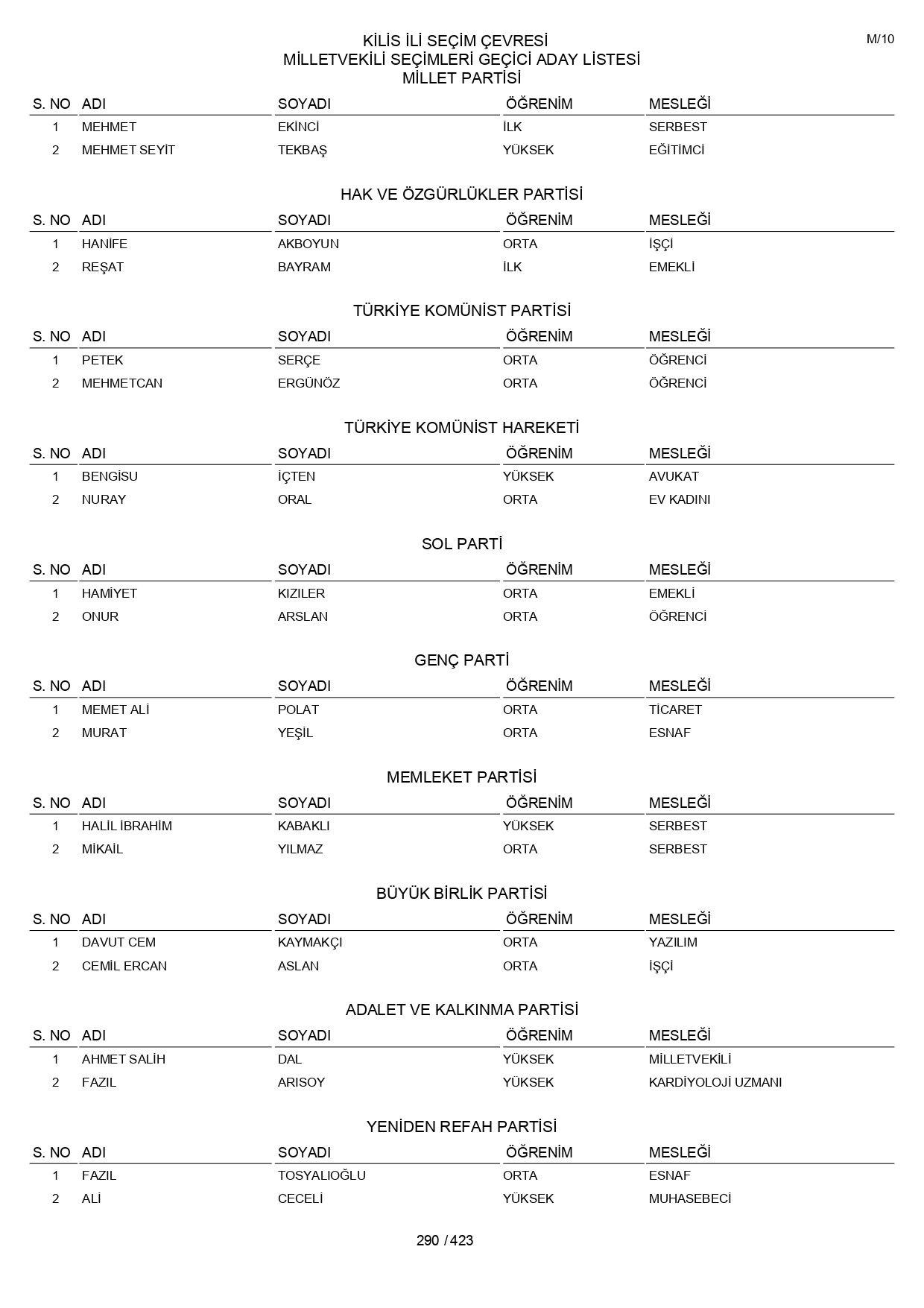 YSK geçici aday listelerini açıklandı: İşte il il 14 Mayıs 2023 seçimleri milletvekili adayları - Sayfa 290