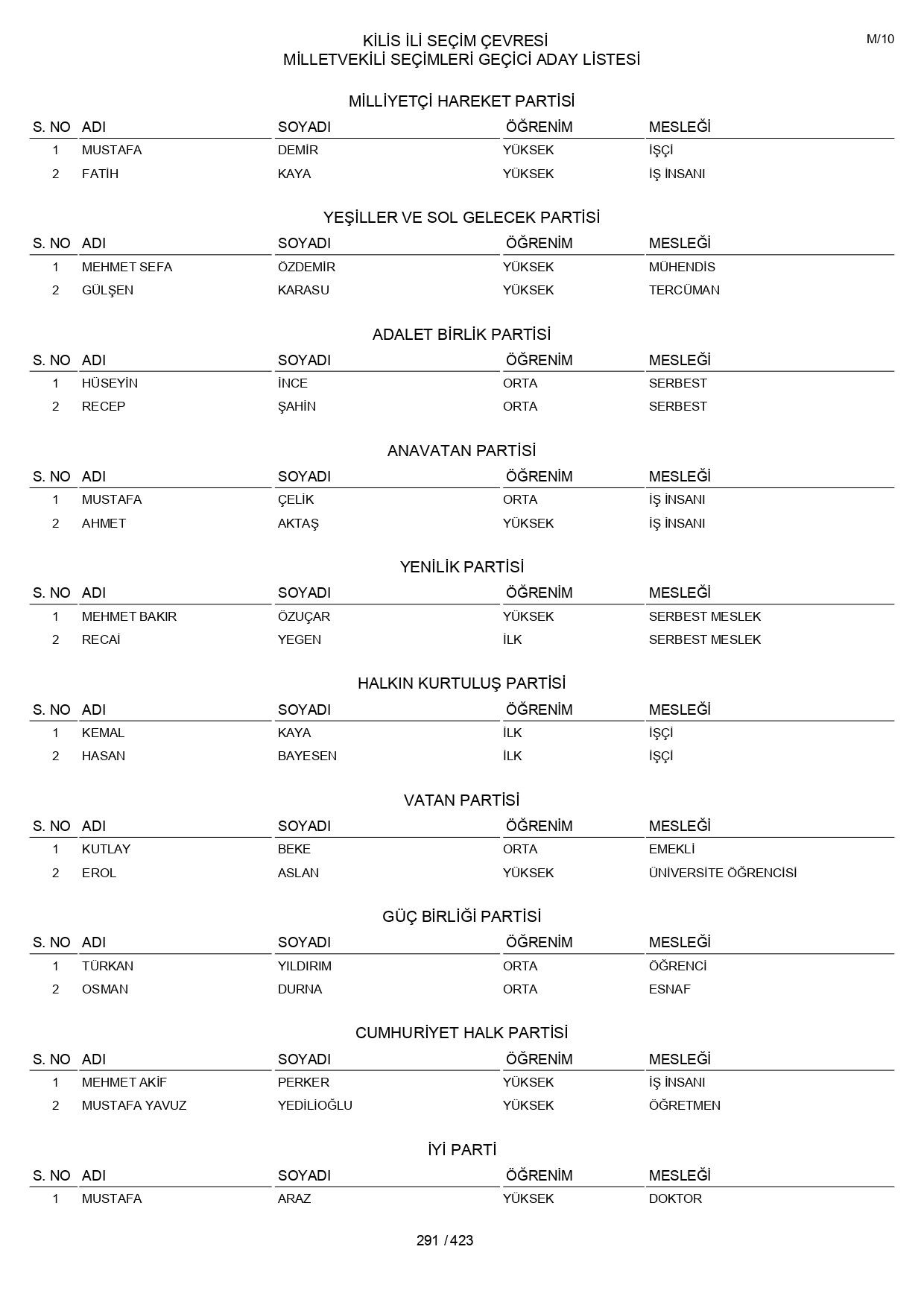 YSK geçici aday listelerini açıklandı: İşte il il 14 Mayıs 2023 seçimleri milletvekili adayları - Sayfa 291