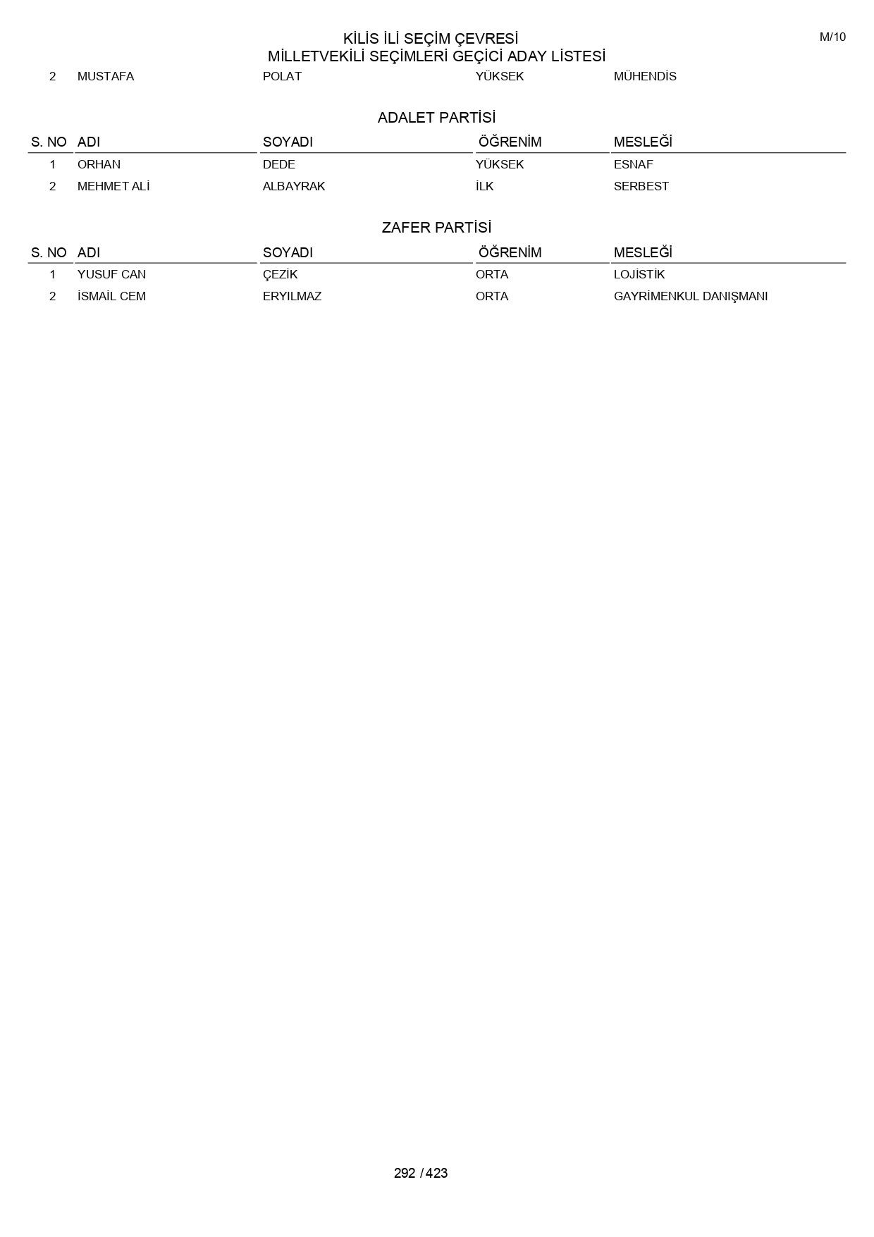 YSK geçici aday listelerini açıklandı: İşte il il 14 Mayıs 2023 seçimleri milletvekili adayları - Sayfa 292