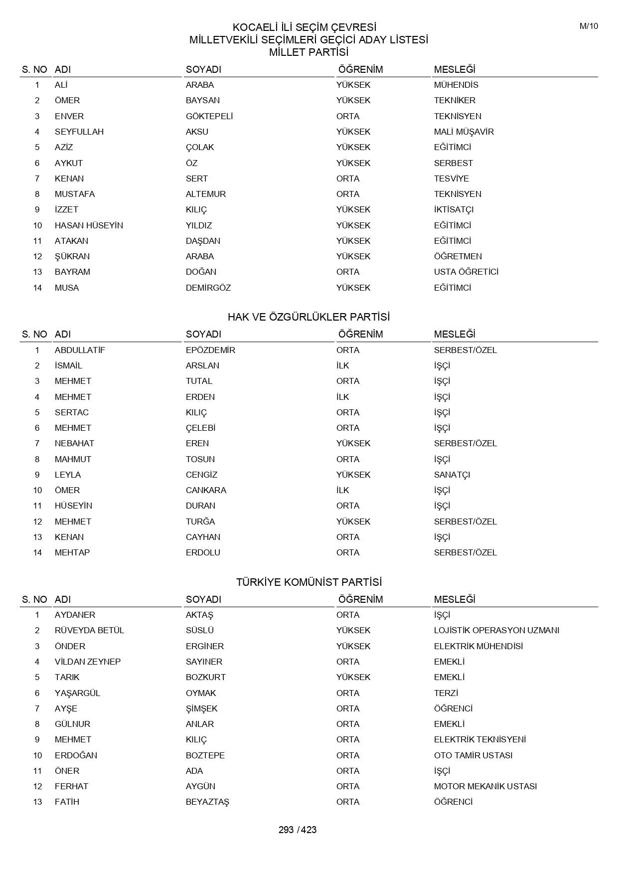 YSK geçici aday listelerini açıklandı: İşte il il 14 Mayıs 2023 seçimleri milletvekili adayları - Sayfa 293