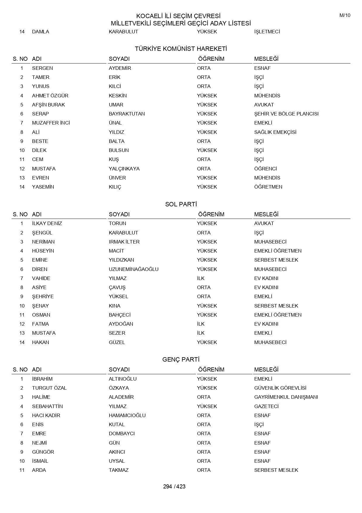 YSK geçici aday listelerini açıklandı: İşte il il 14 Mayıs 2023 seçimleri milletvekili adayları - Sayfa 294