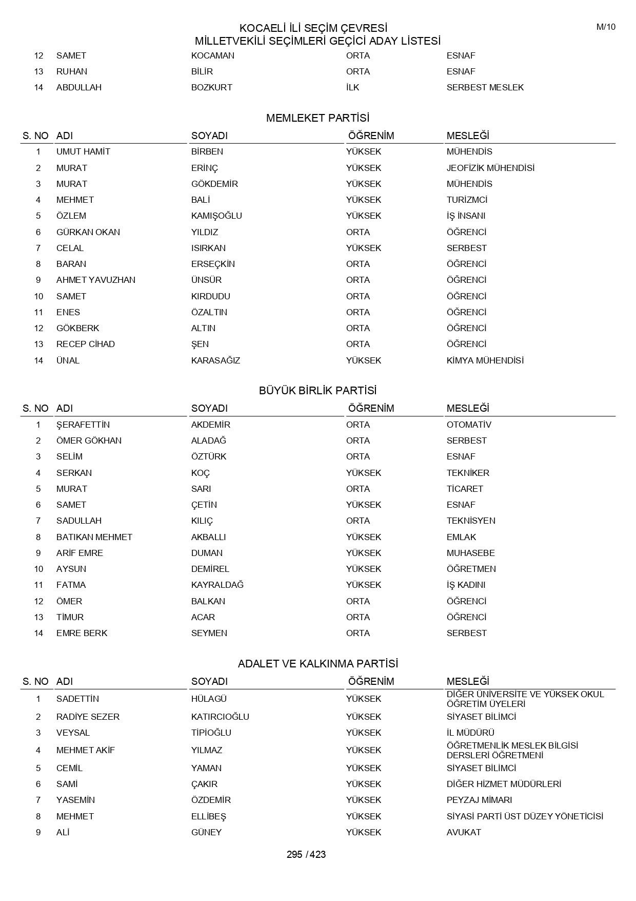 YSK geçici aday listelerini açıklandı: İşte il il 14 Mayıs 2023 seçimleri milletvekili adayları - Sayfa 295
