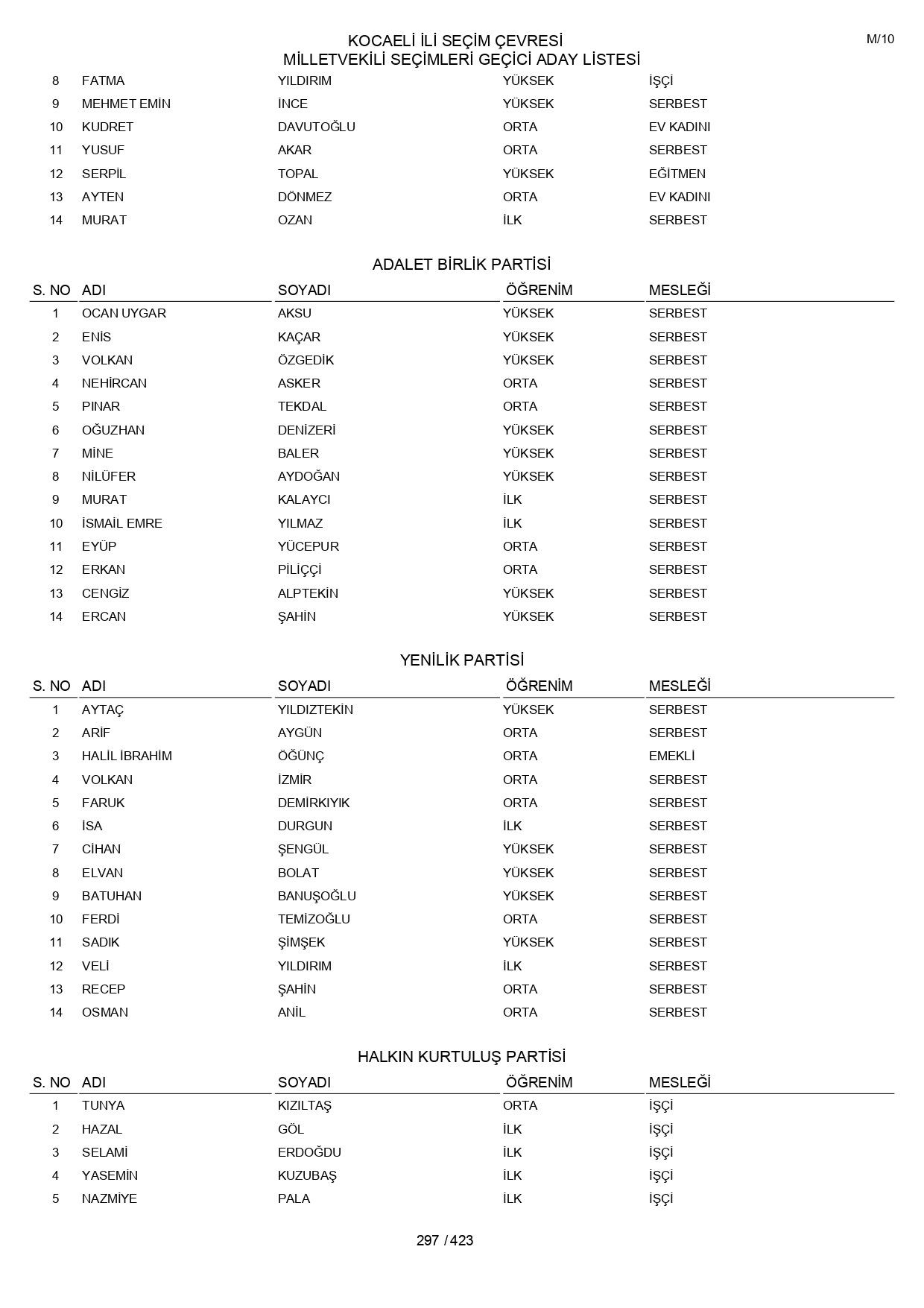 YSK geçici aday listelerini açıklandı: İşte il il 14 Mayıs 2023 seçimleri milletvekili adayları - Sayfa 297